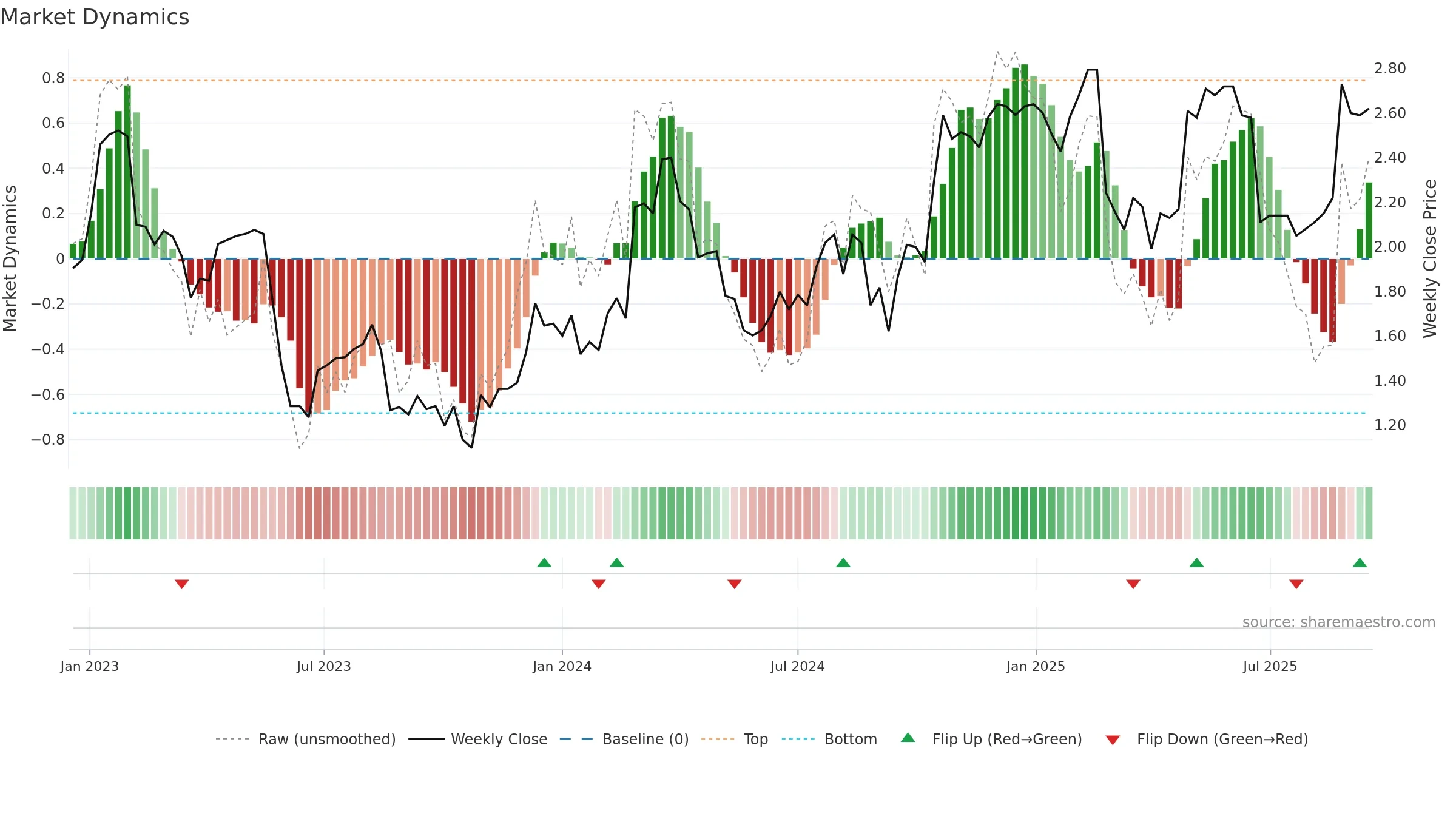 ADH weekly Market Dynamics chart, closing 2025-09-15.