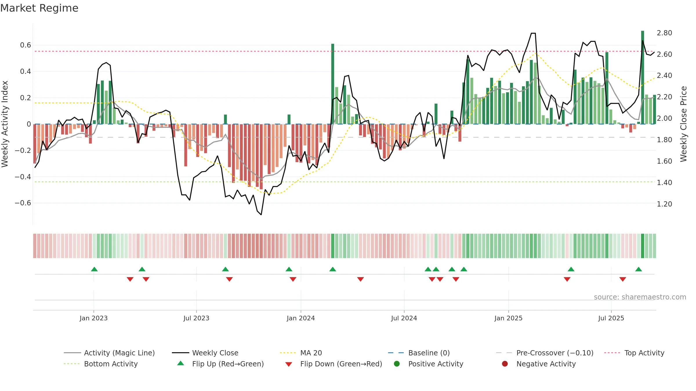 ADH weekly Market Snapshot chart, closing 2025-09-15.