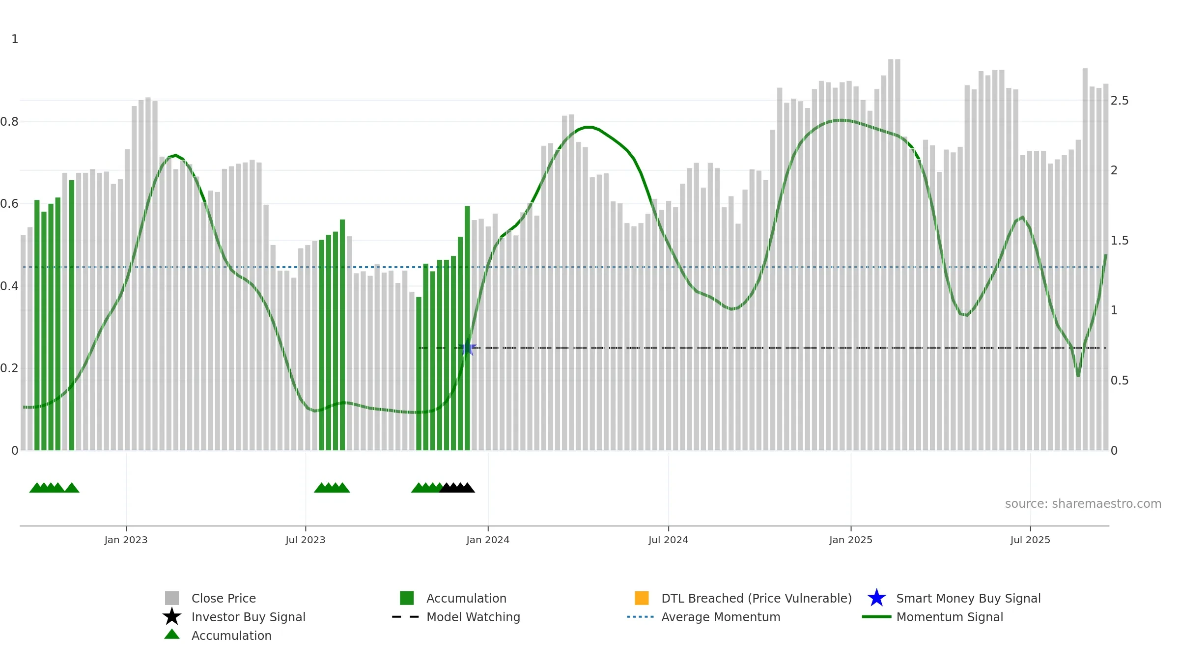 ADH weekly Smart Money chart, closing 2025-09-15.
