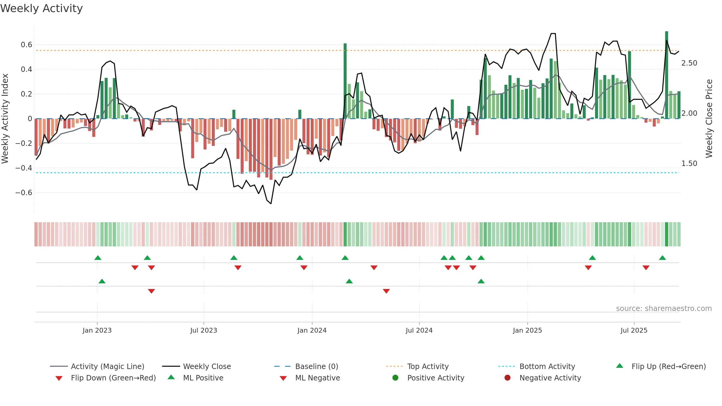 ADH weekly Activity chart, closing 2025-09-15.