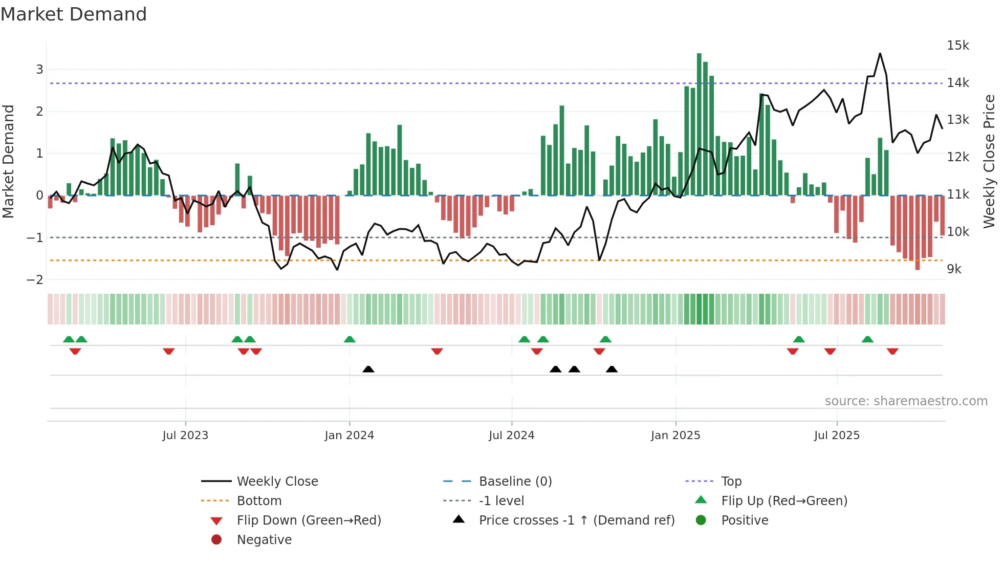 9601 weekly Market Demand chart