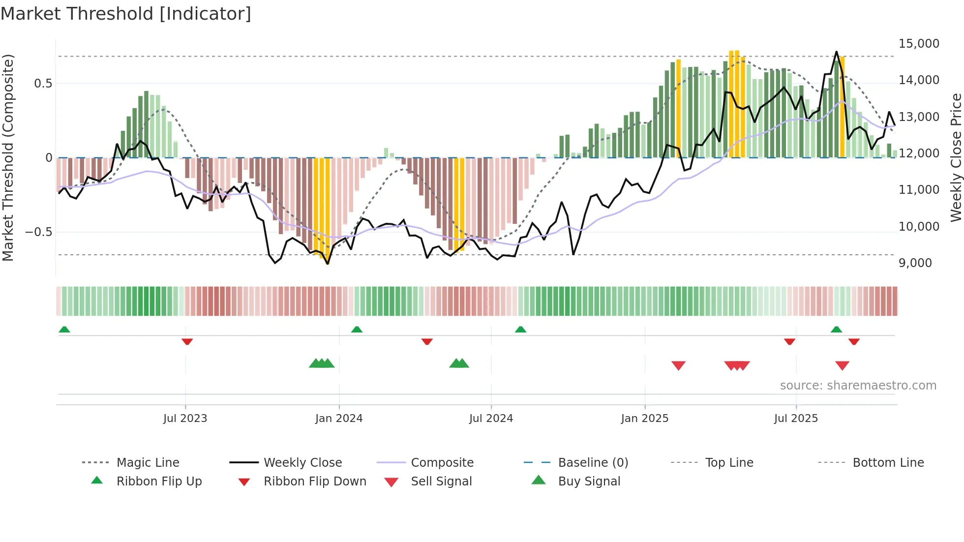 9601 weekly Market Threshold chart