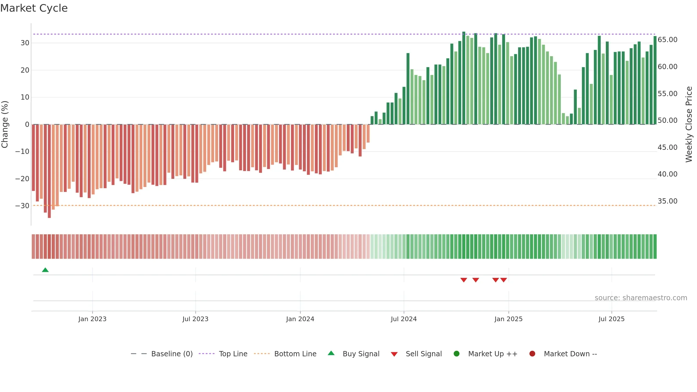 2882 weekly Market Cycle chart, closing 2025-09-15.