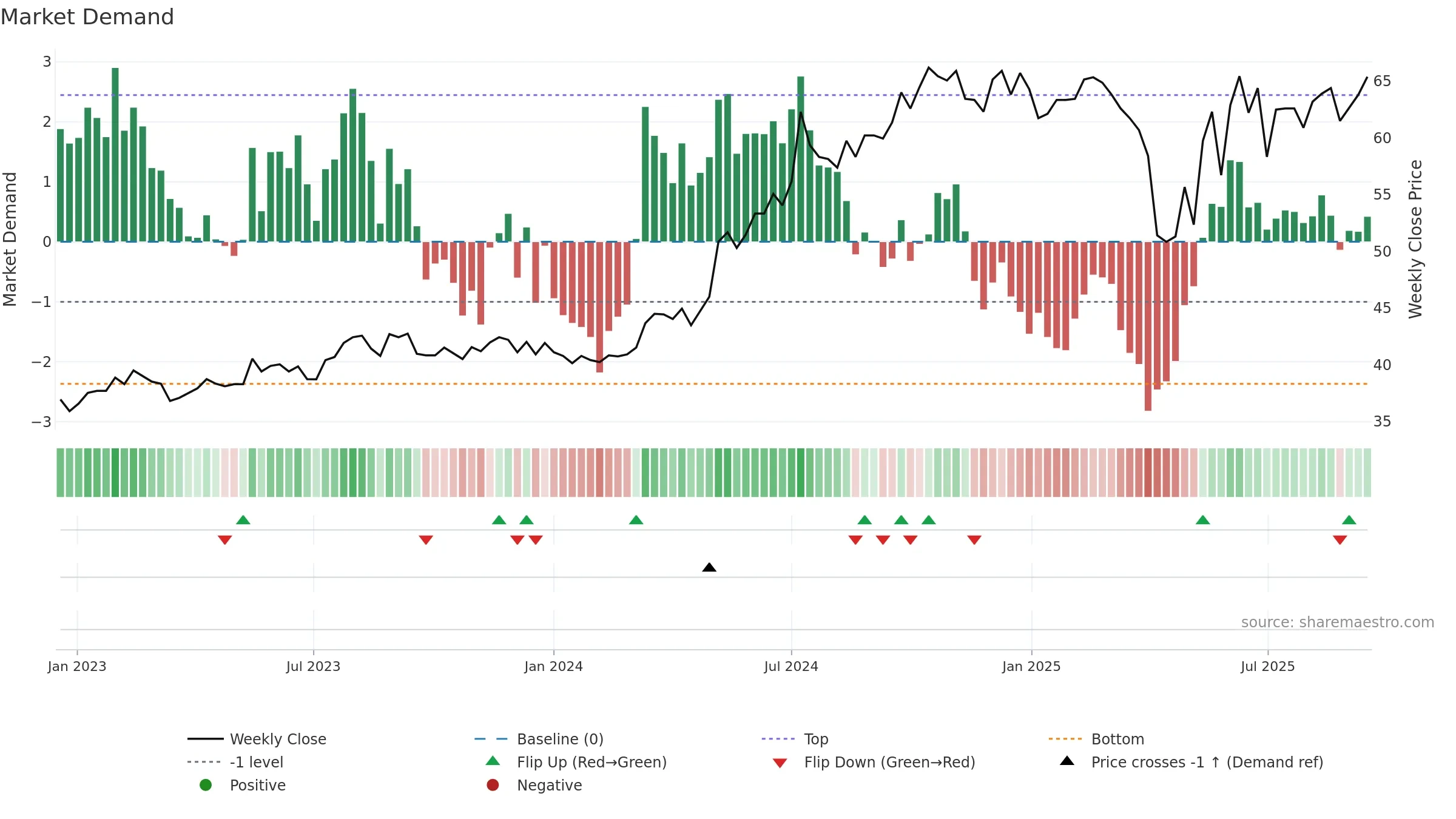 2882 weekly Market Demand chart, closing 2025-09-15.