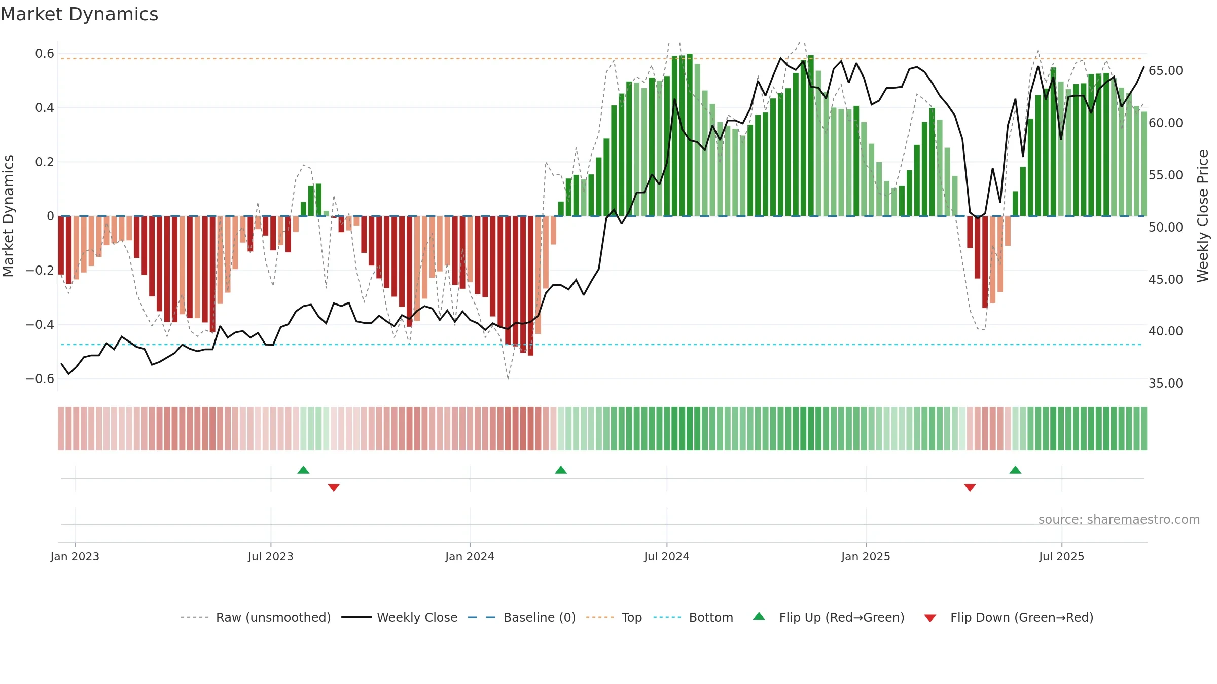 2882 weekly Market Dynamics chart, closing 2025-09-15.