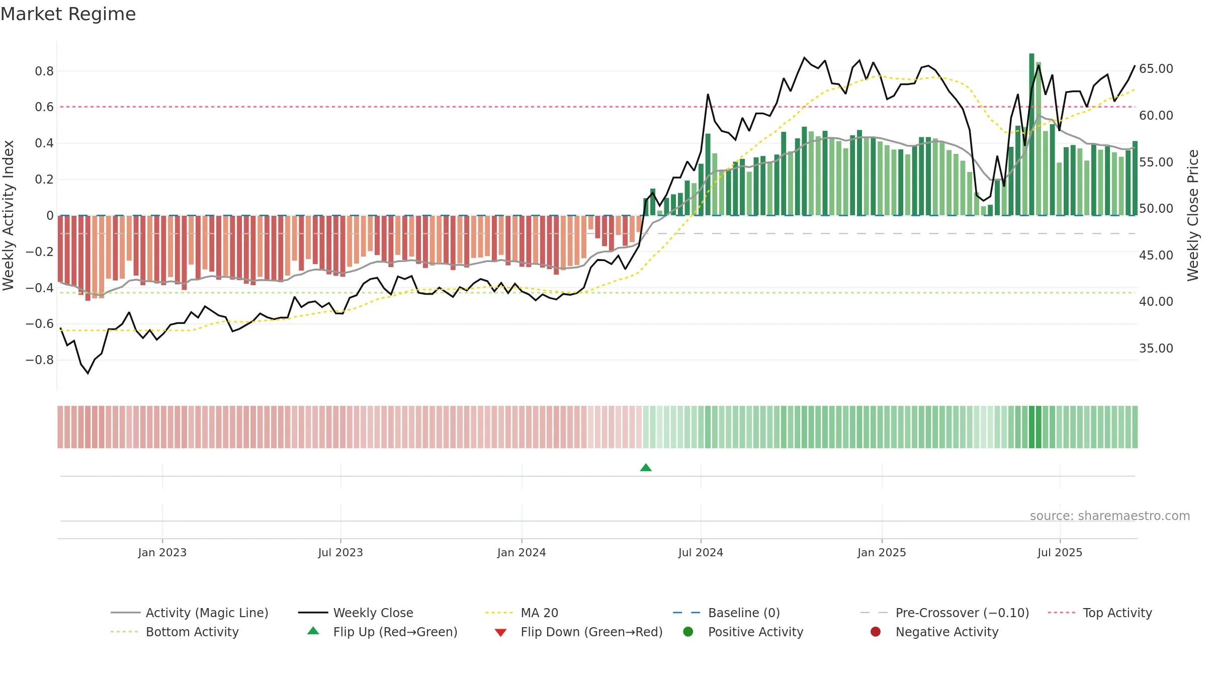 2882 weekly Market Snapshot chart, closing 2025-09-15.