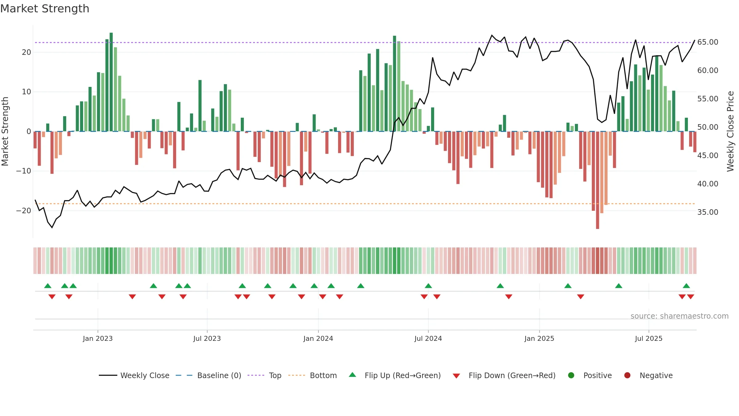 2882 weekly Market Strength chart, closing 2025-09-15.