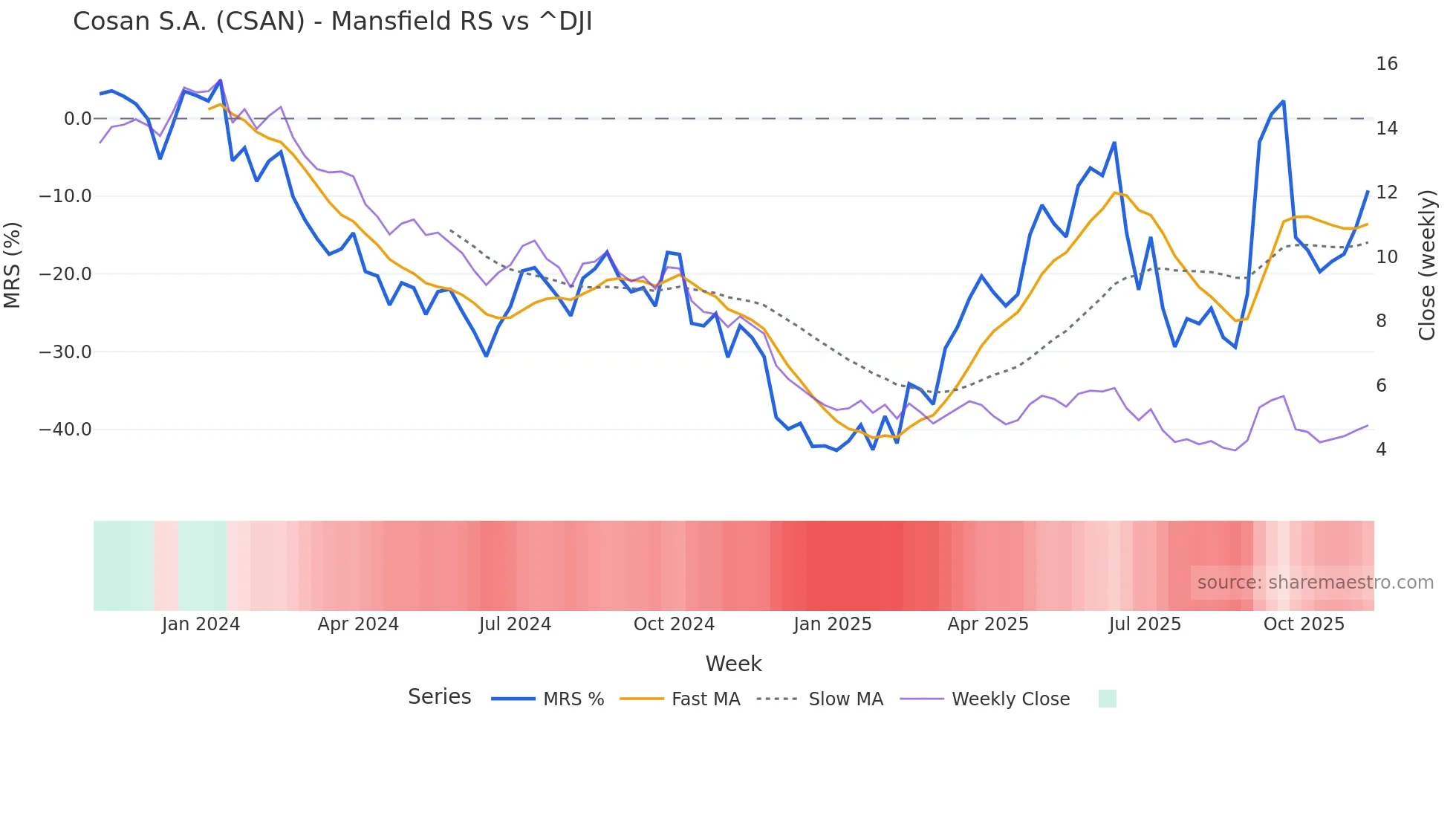 CSAN Mansfield Relative Strength chart