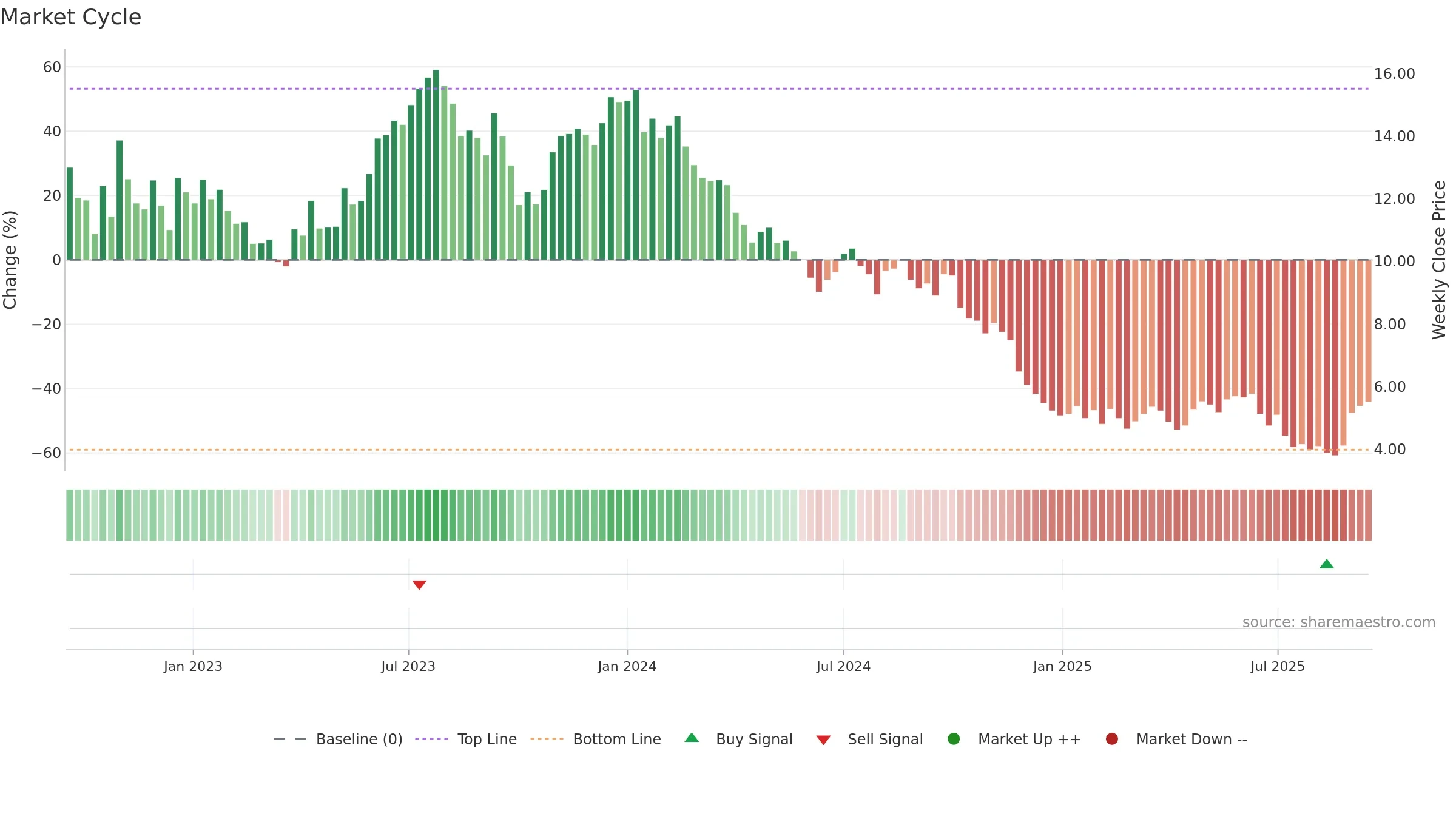 CSAN weekly Market Cycle chart, closing 2025-09-15.