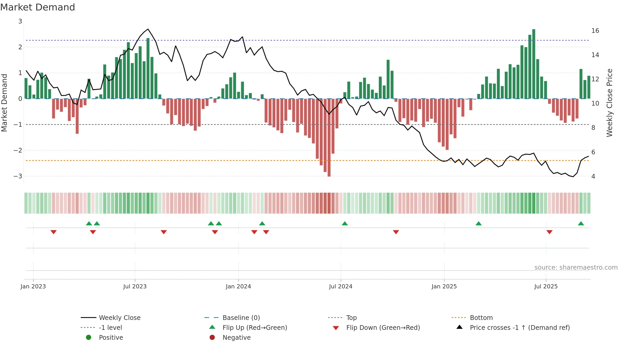 CSAN weekly Market Demand chart, closing 2025-09-15.