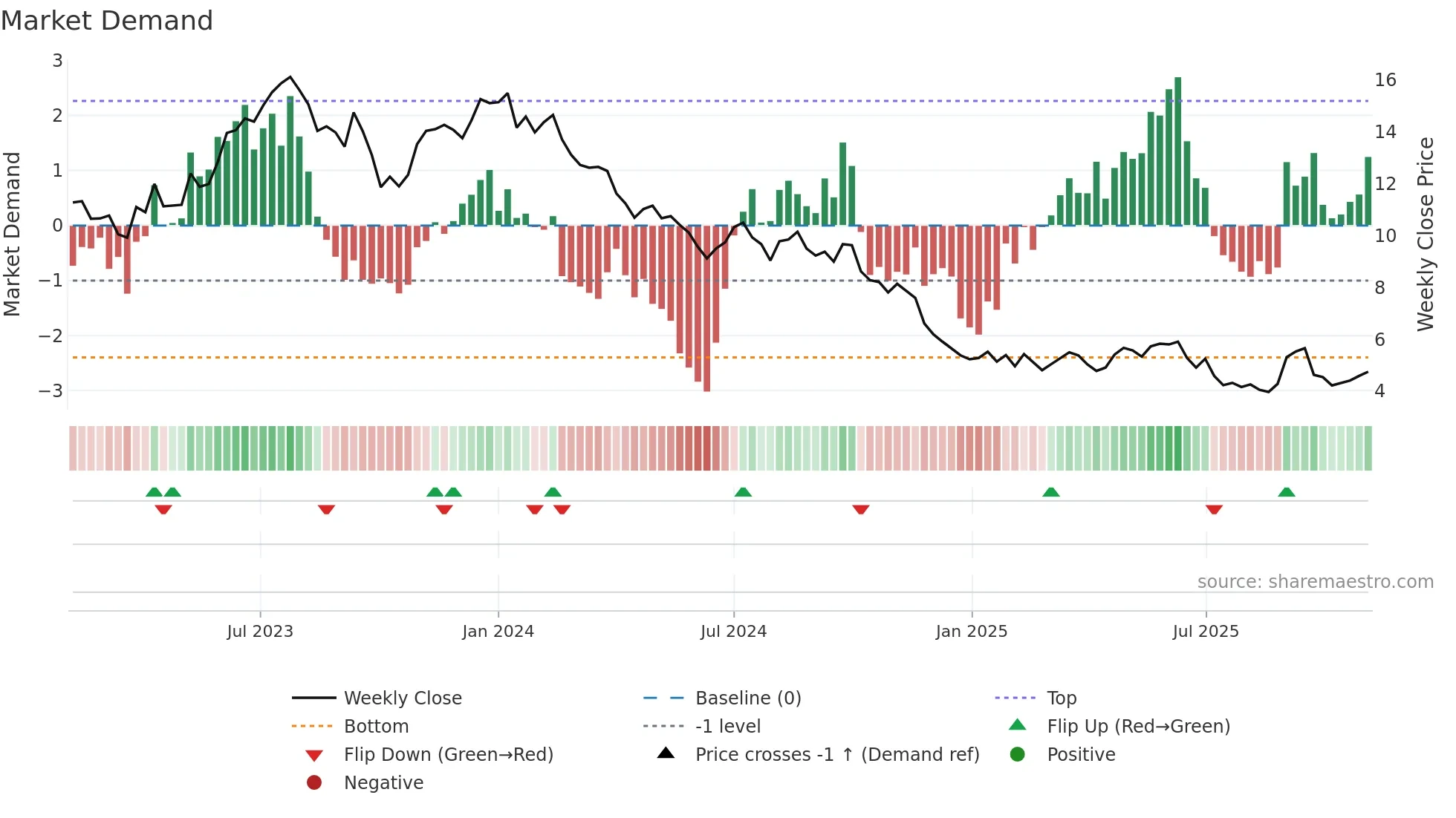 CSAN weekly Market Demand chart