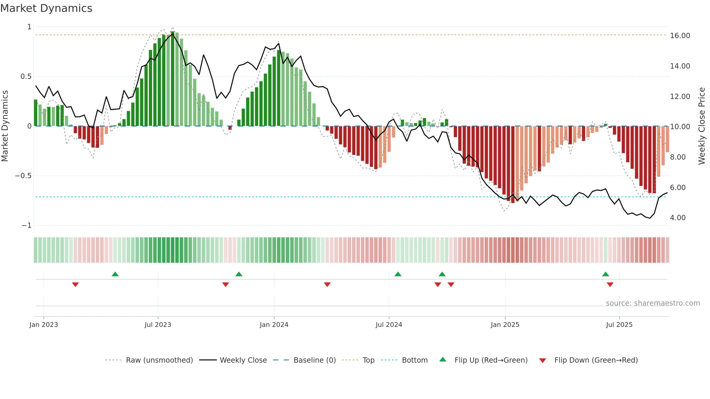 CSAN weekly Market Dynamics chart, closing 2025-09-15.