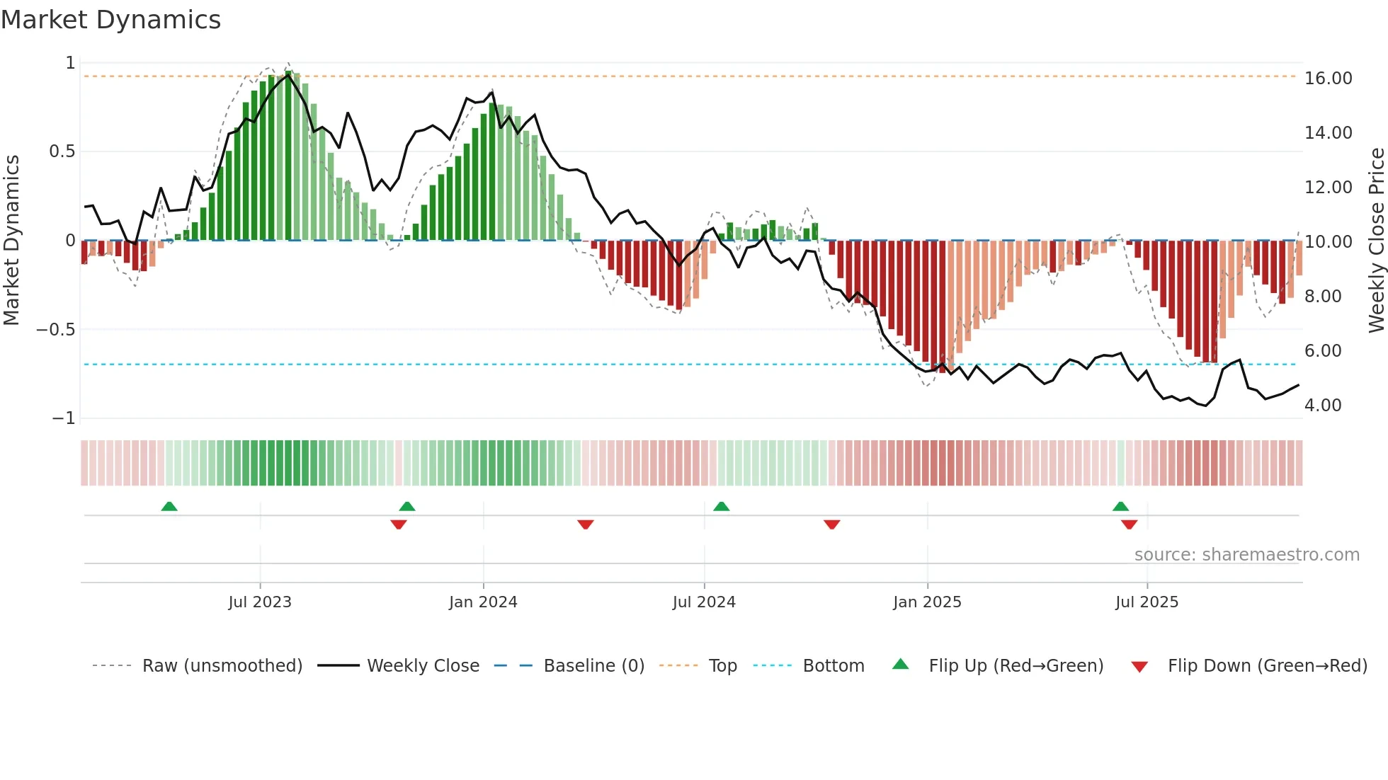 CSAN weekly Market Dynamics chart