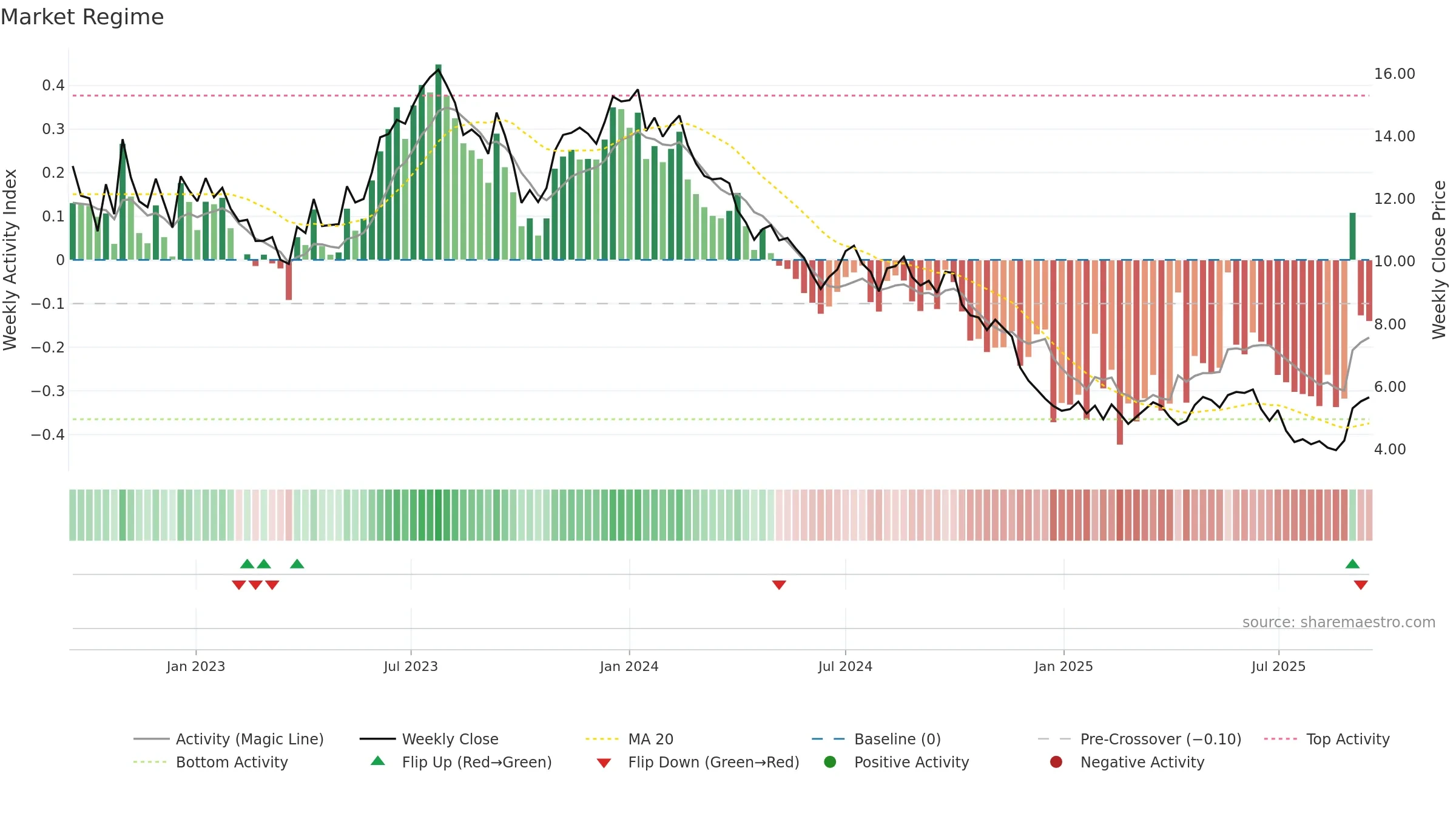 CSAN weekly Market Snapshot chart, closing 2025-09-15.