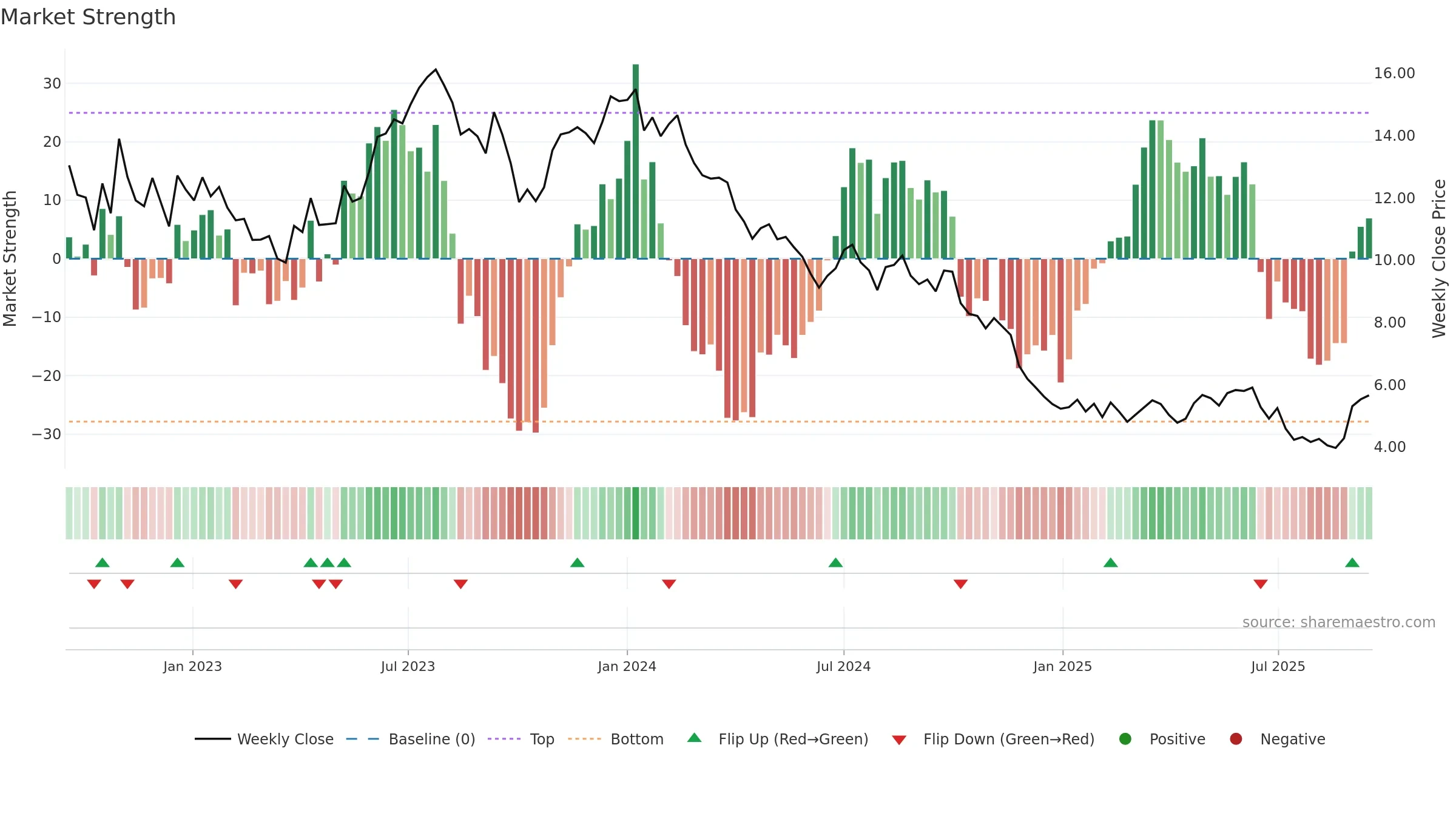 CSAN weekly Market Strength chart, closing 2025-09-15.