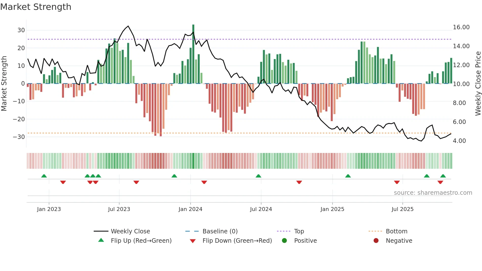 CSAN weekly Market Strength chart