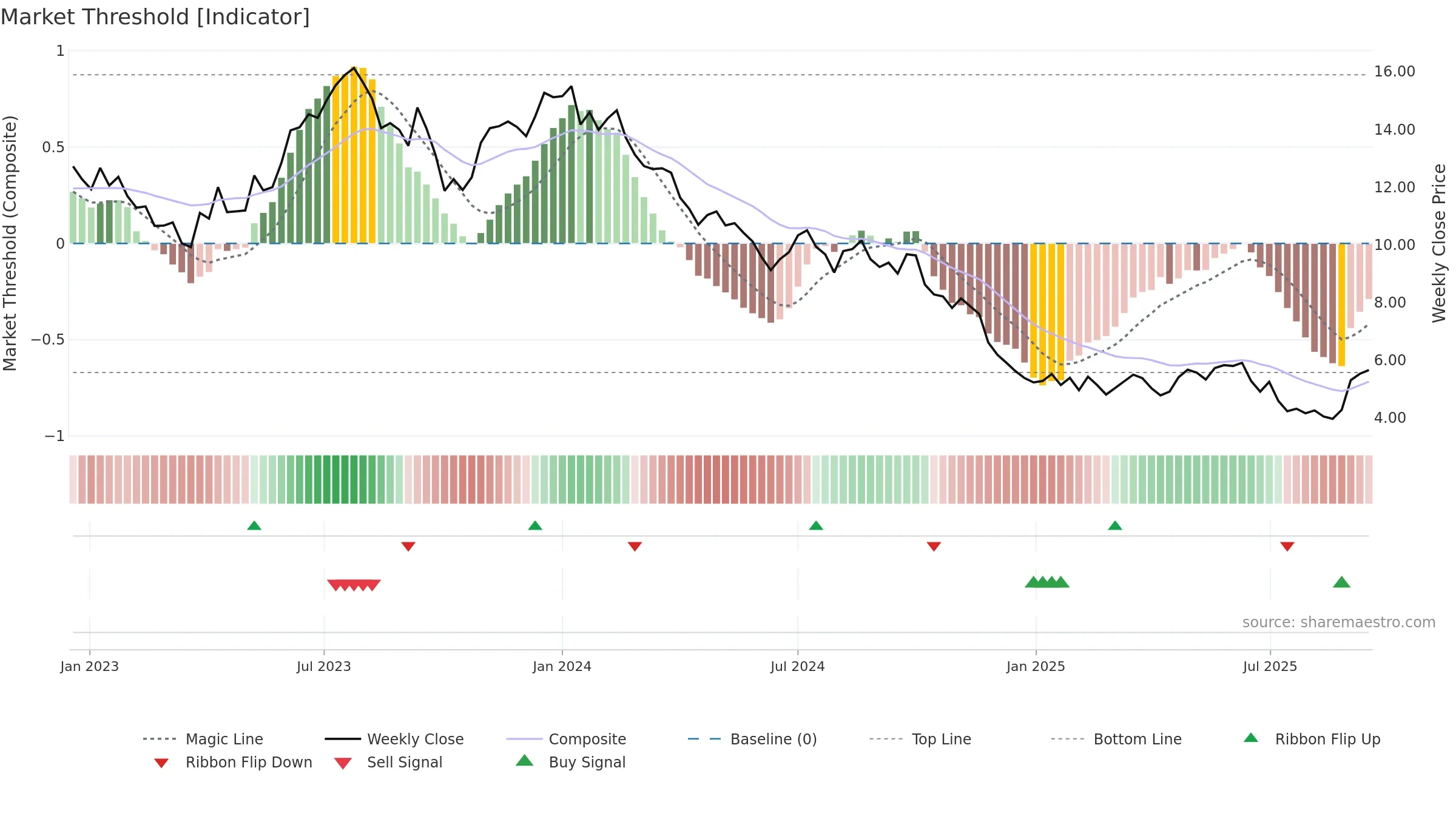 CSAN weekly Market Threshold chart, closing 2025-09-15.