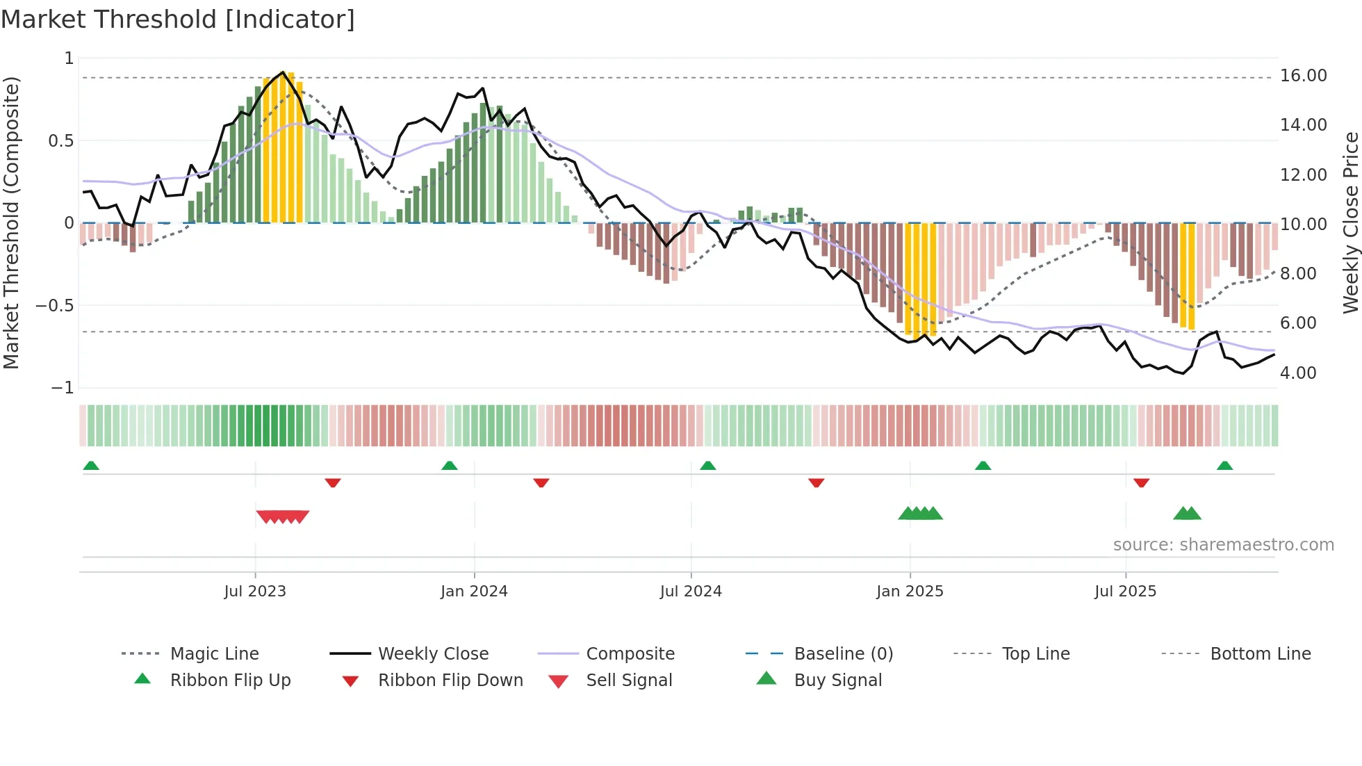 CSAN weekly Market Threshold chart