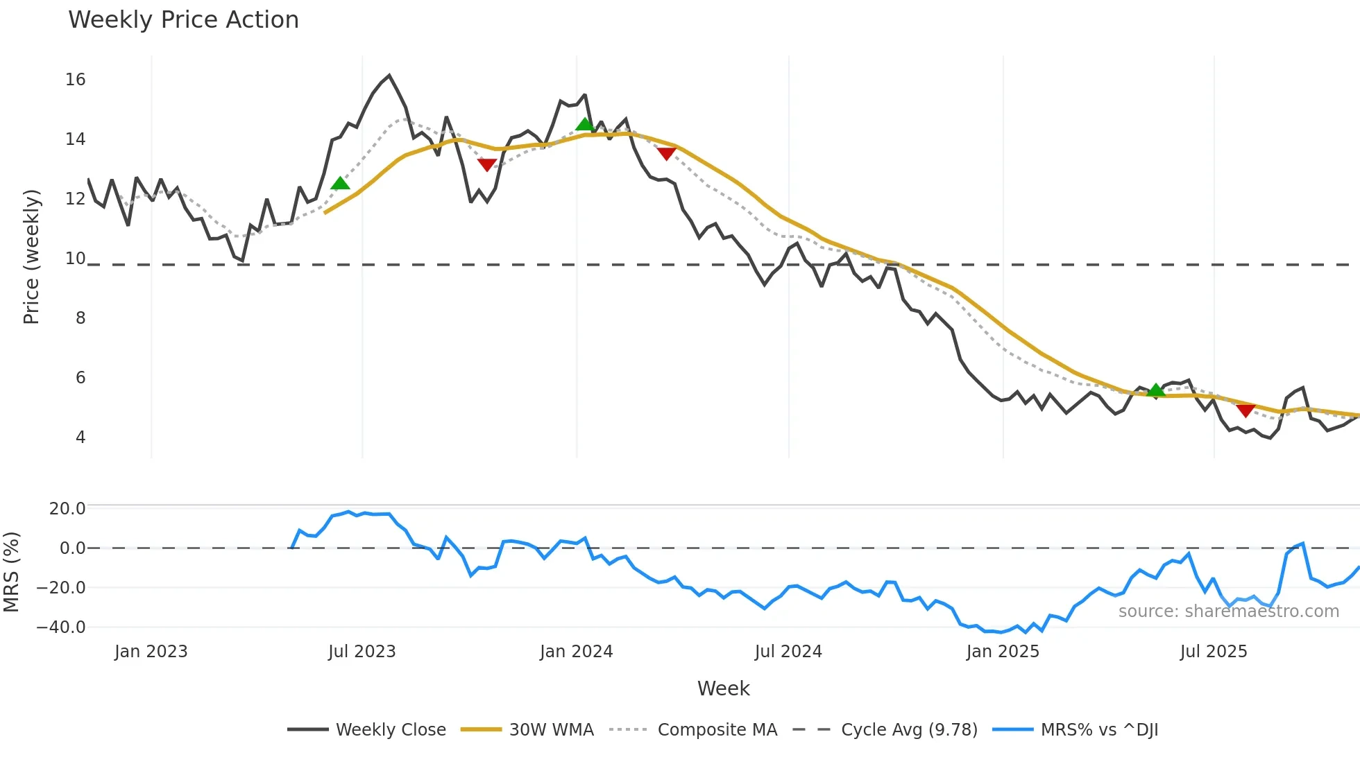 CSAN weekly Price Action chart, closing 2025-11-03