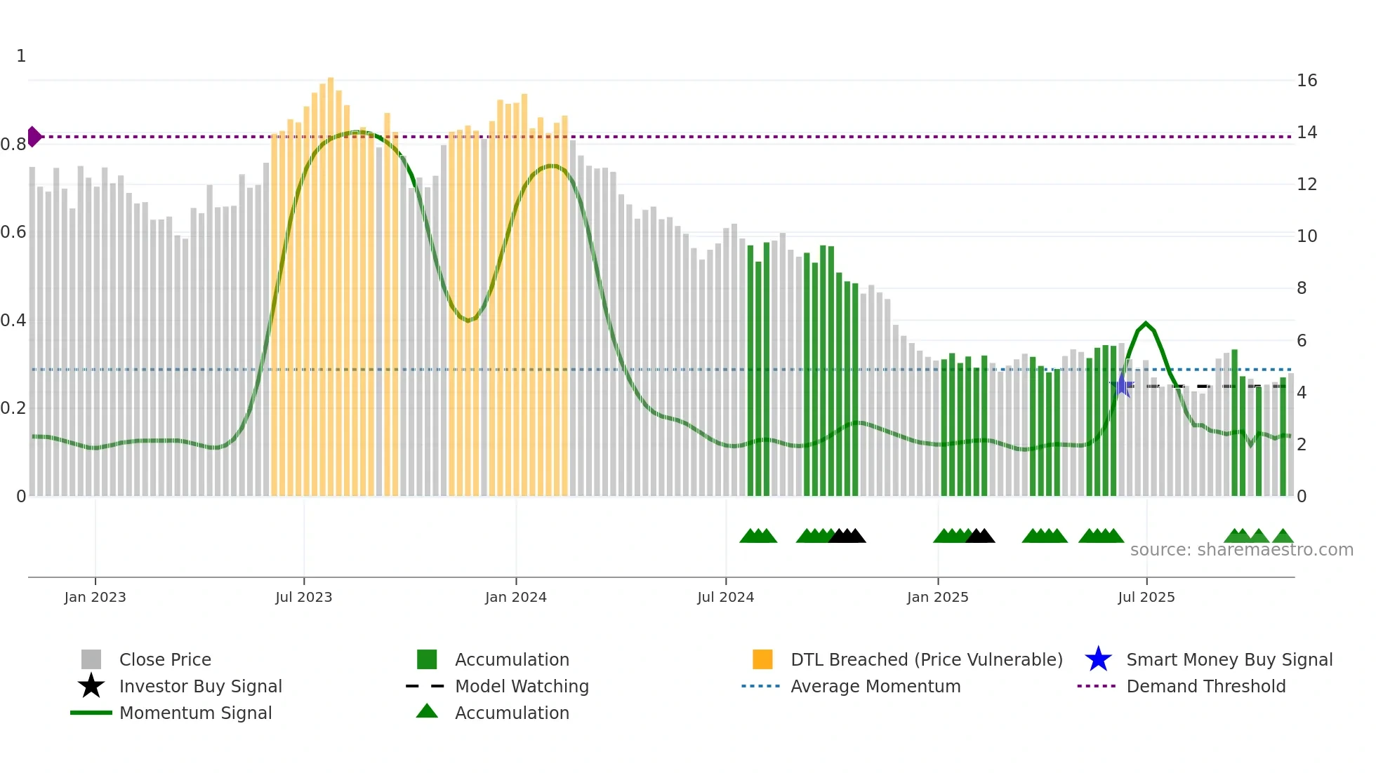 CSAN weekly Smart Money chart