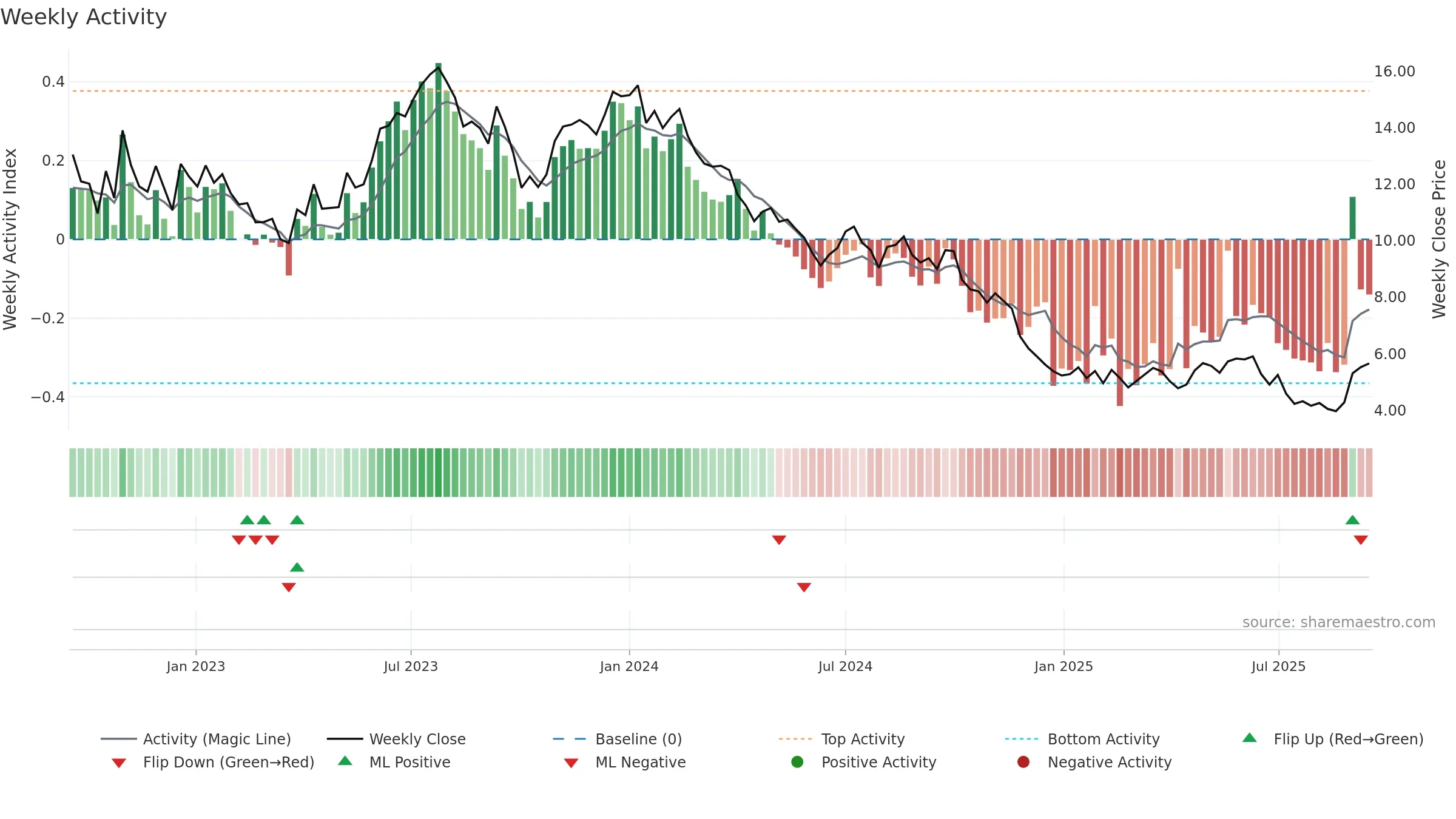 CSAN weekly Activity chart, closing 2025-09-15.