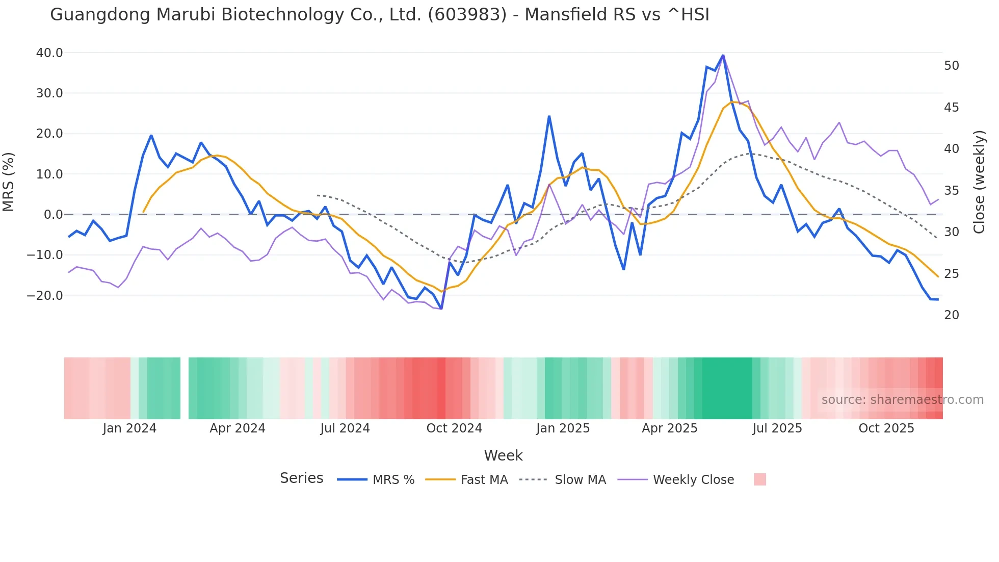 603983 Mansfield Relative Strength chart