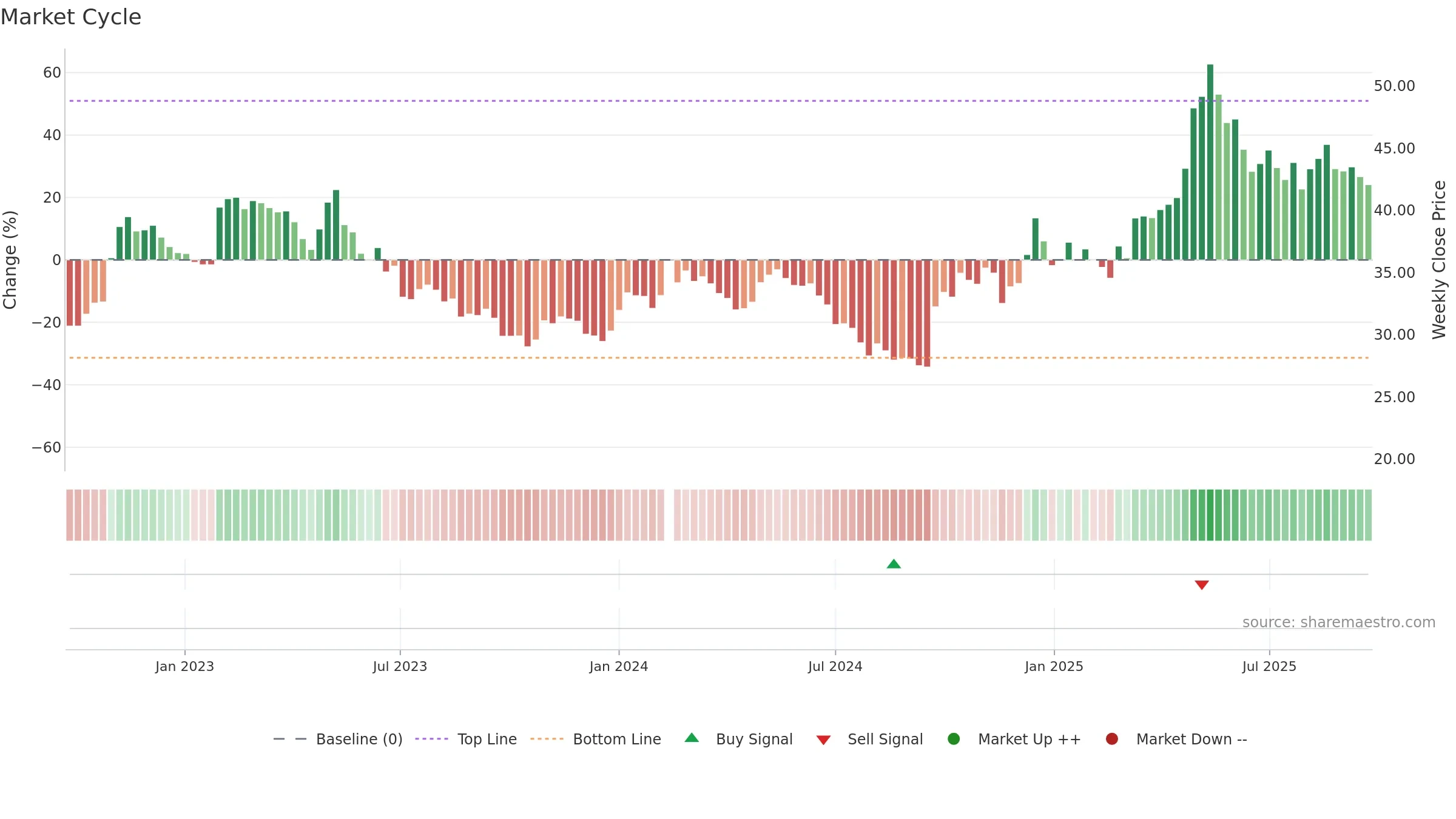 603983 weekly Market Cycle chart, closing 2025-09-22.