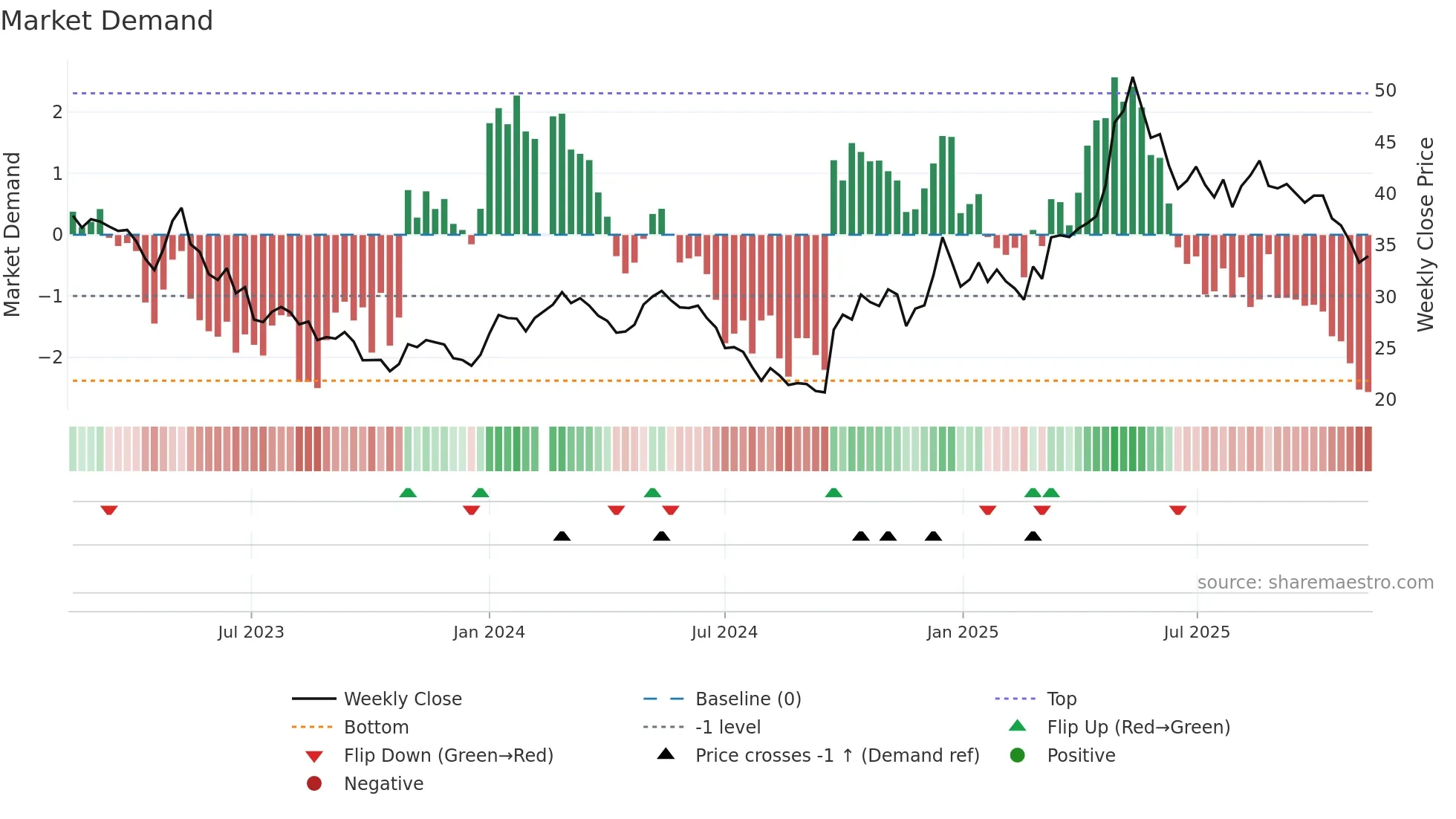 603983 weekly Market Demand chart
