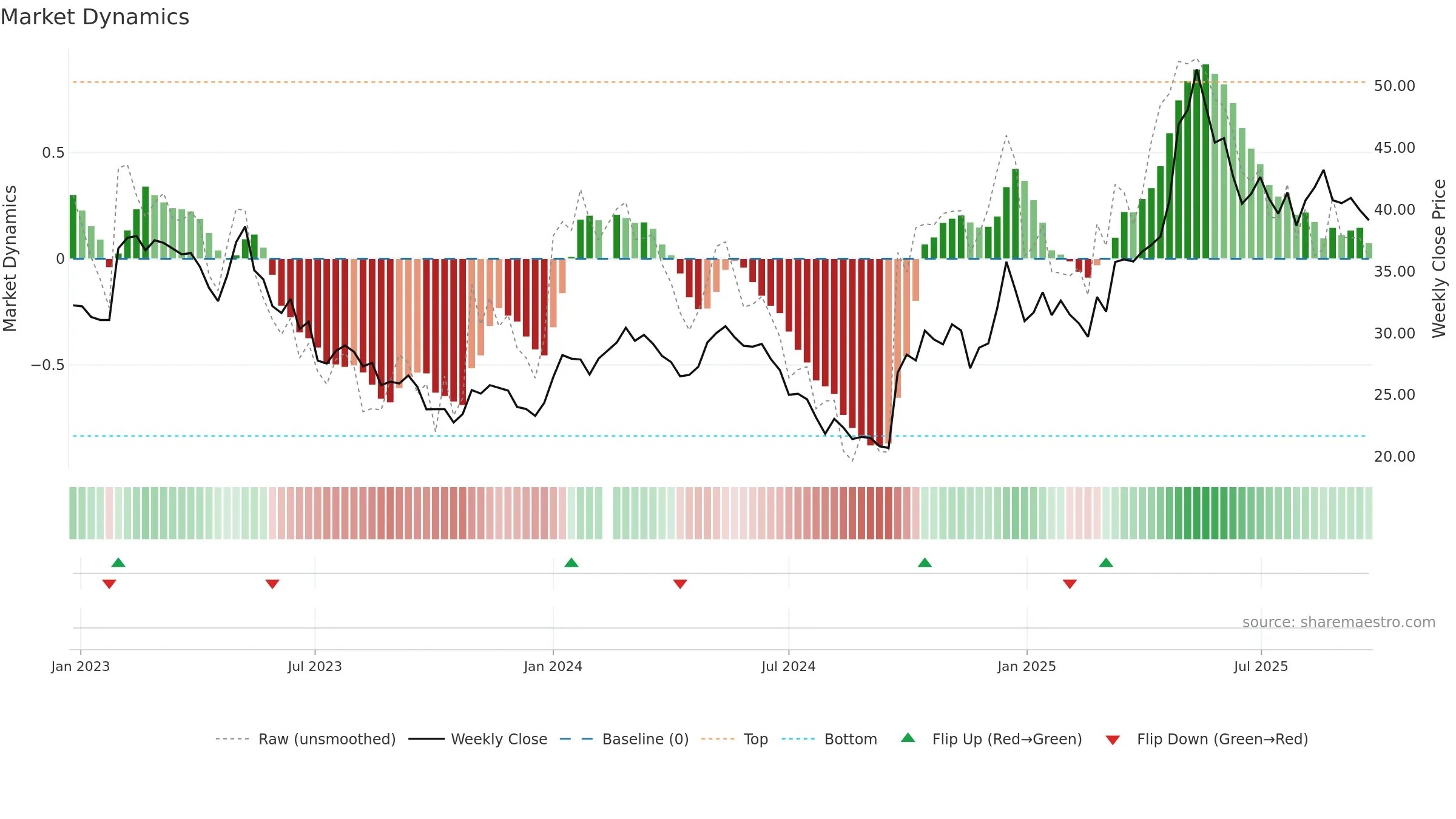 603983 weekly Market Dynamics chart, closing 2025-09-22.
