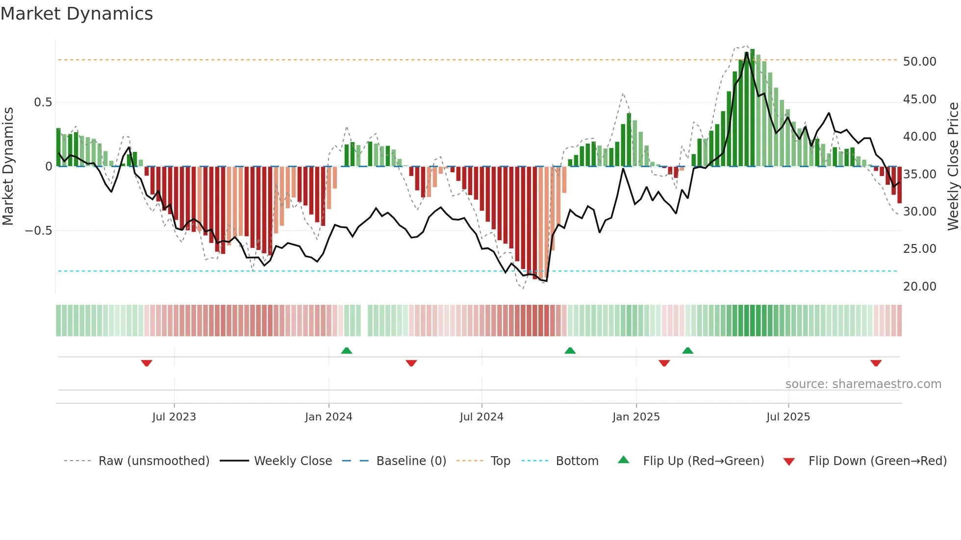603983 weekly Market Dynamics chart