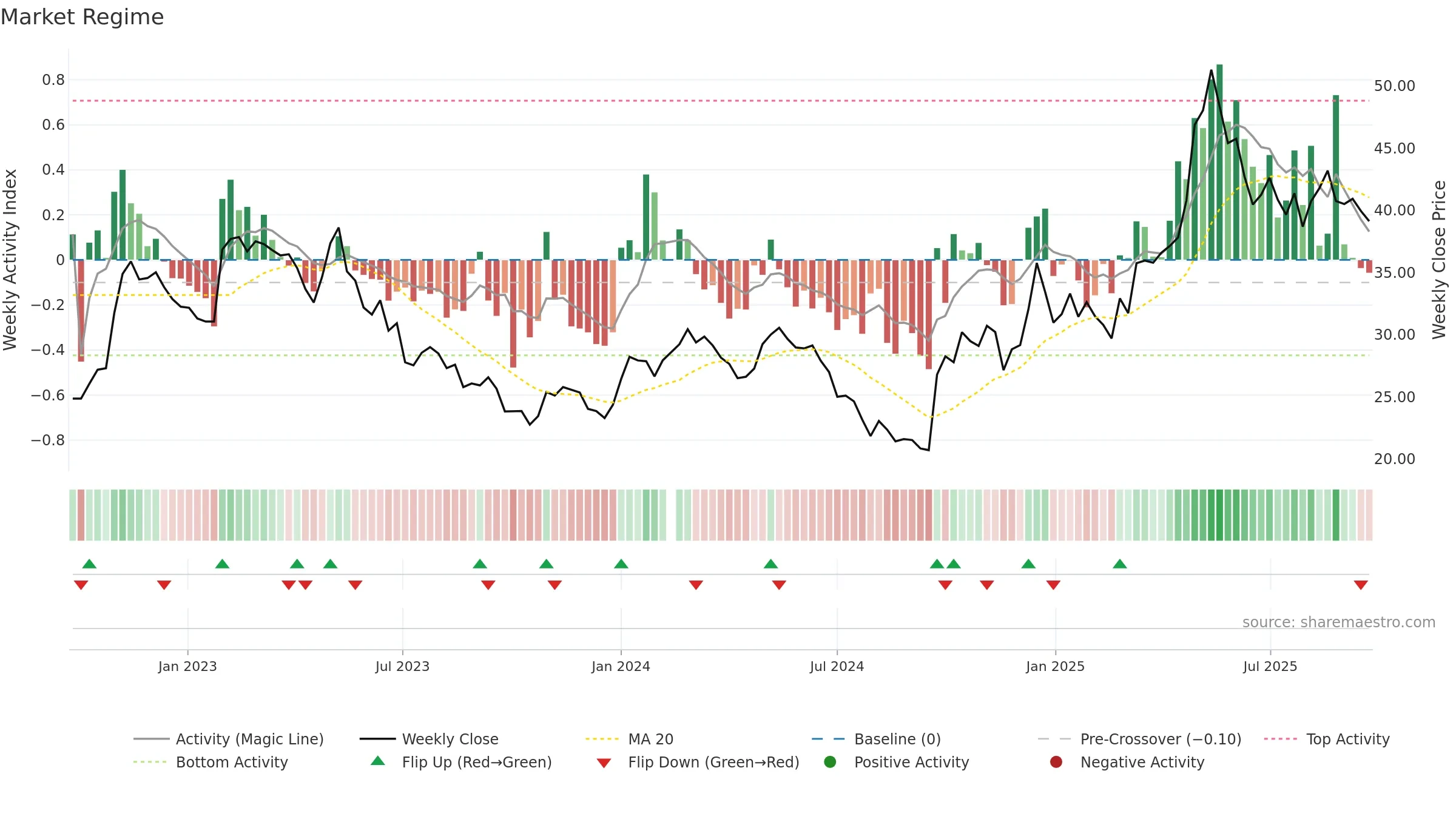 603983 weekly Market Snapshot chart, closing 2025-09-22.