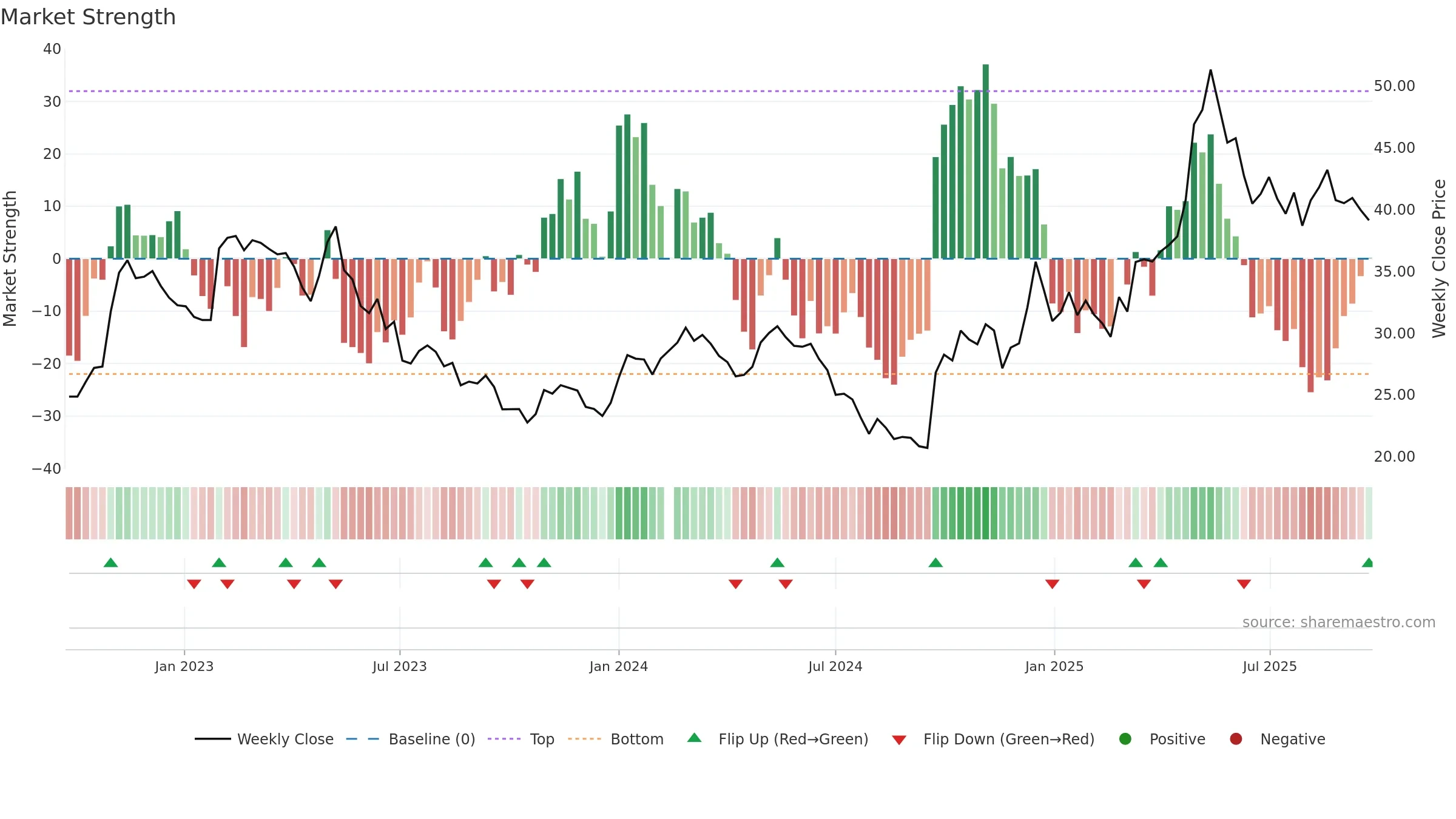 603983 weekly Market Strength chart, closing 2025-09-22.