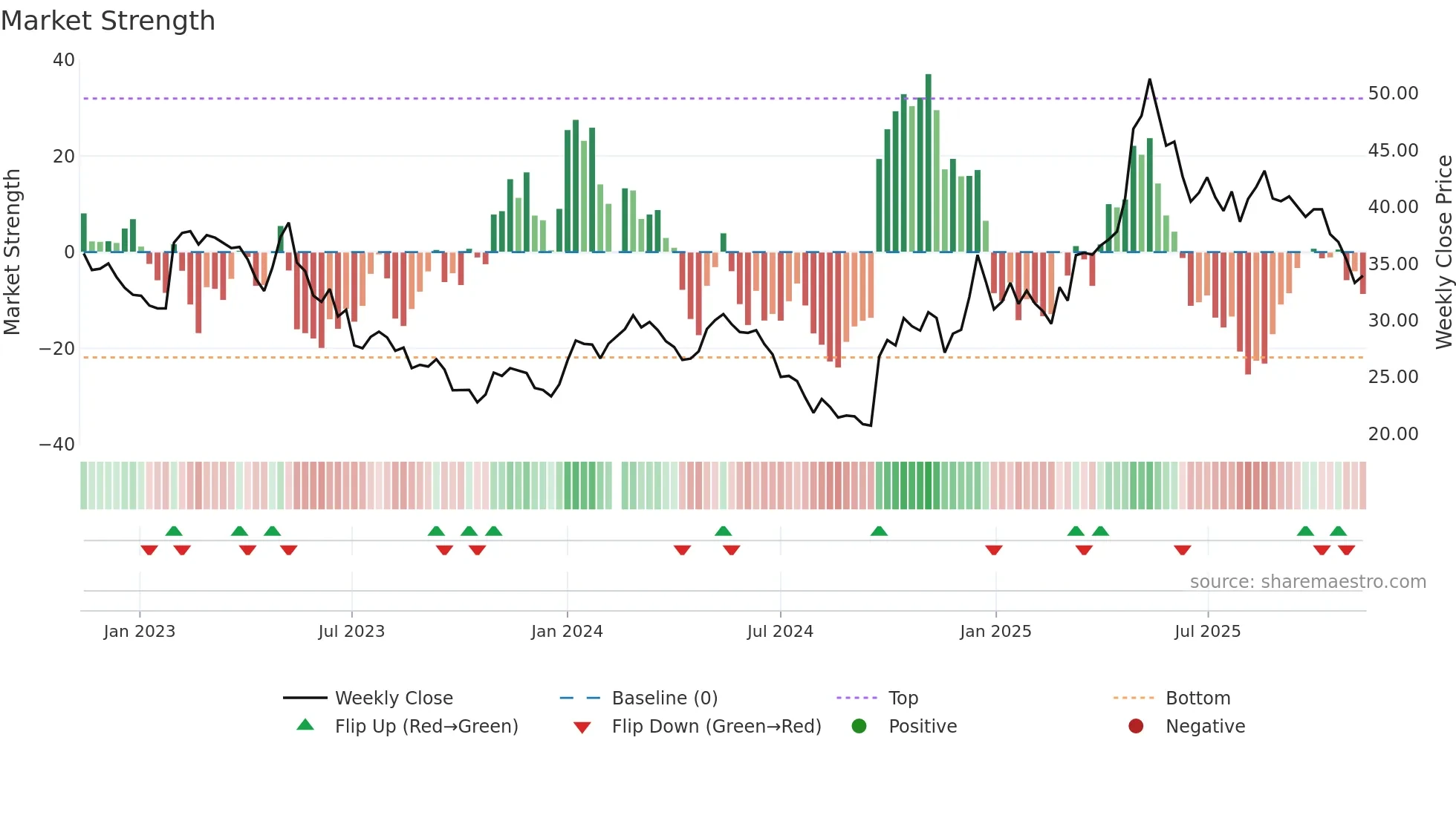 603983 weekly Market Strength chart