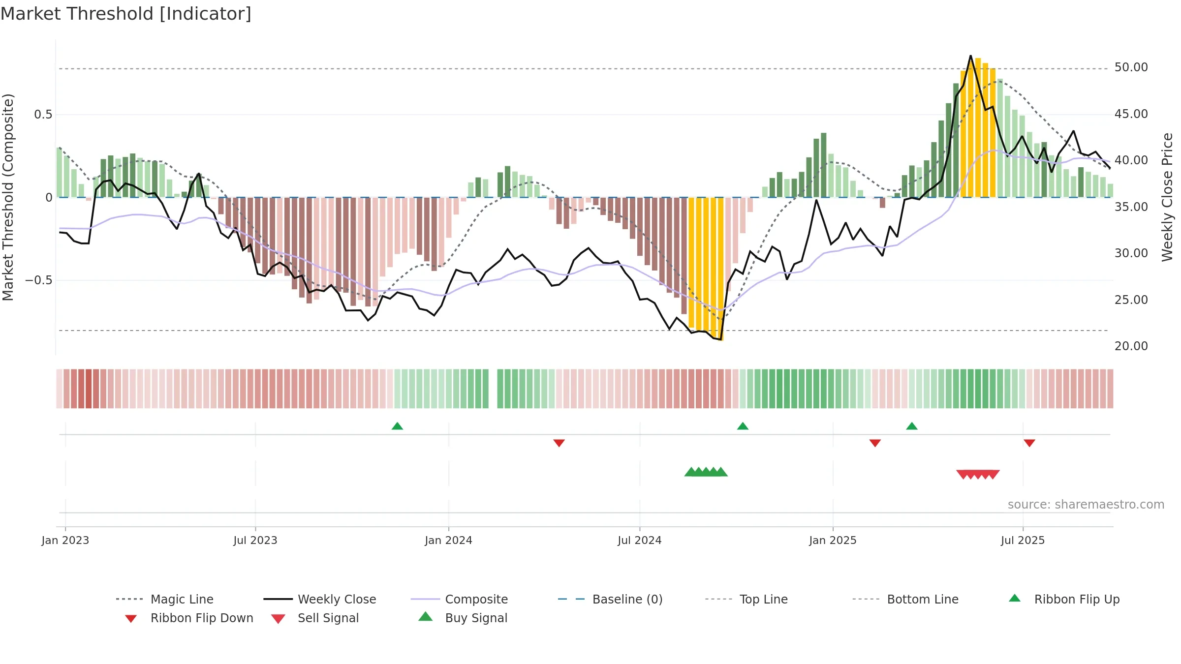 603983 weekly Market Threshold chart, closing 2025-09-22.