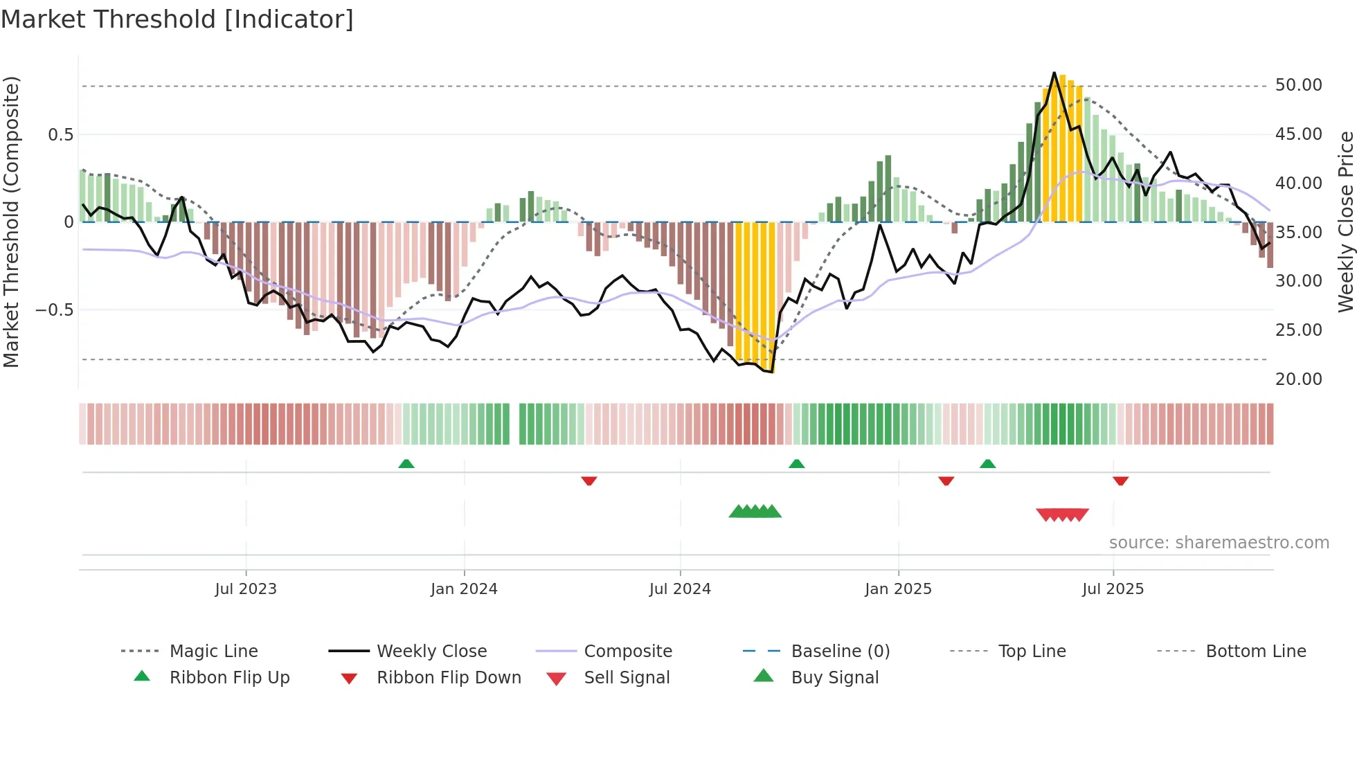 603983 weekly Market Threshold chart