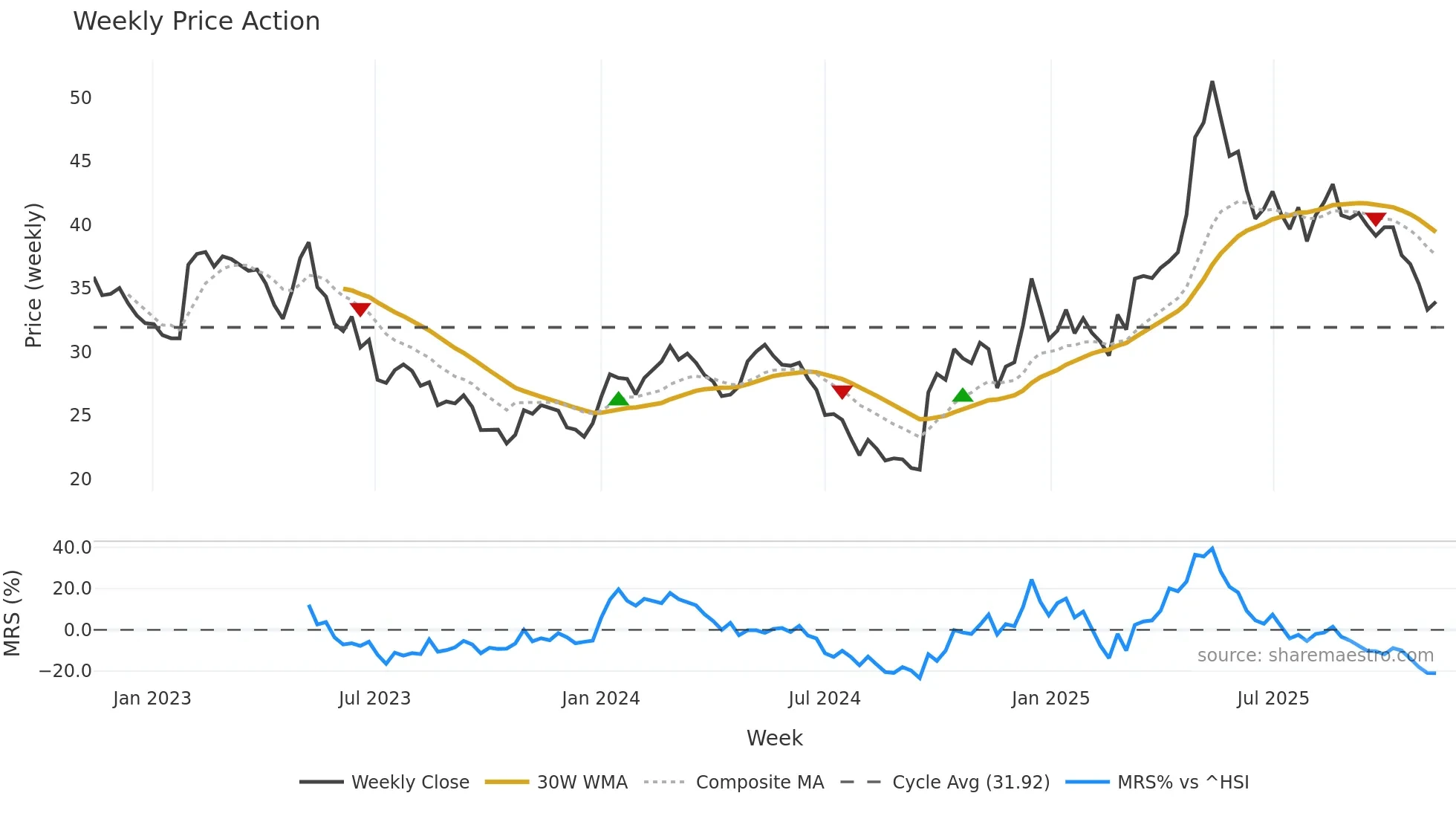 603983 weekly Price Action chart, closing 2025-11-10