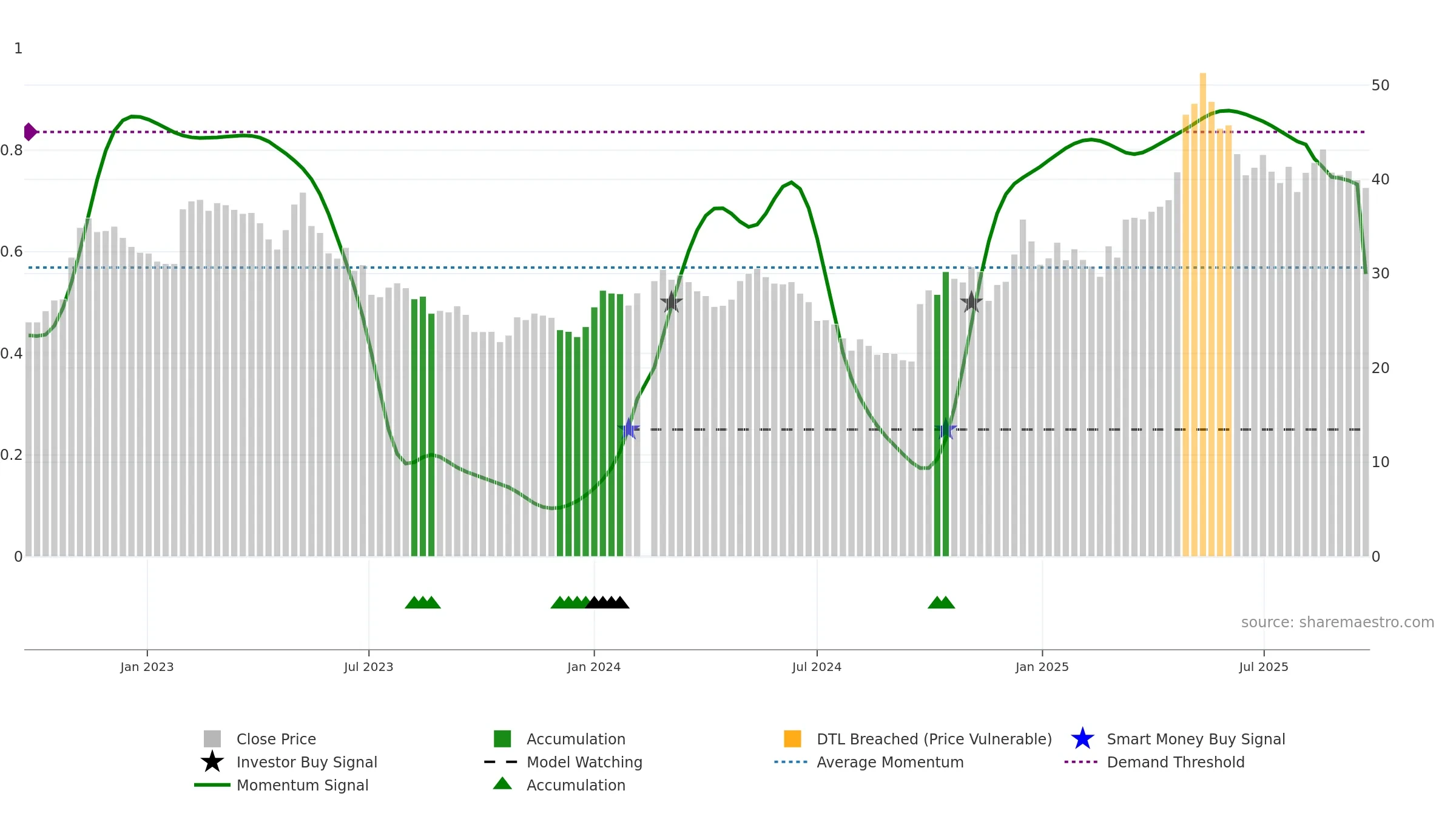 603983 weekly Smart Money chart, closing 2025-09-22.