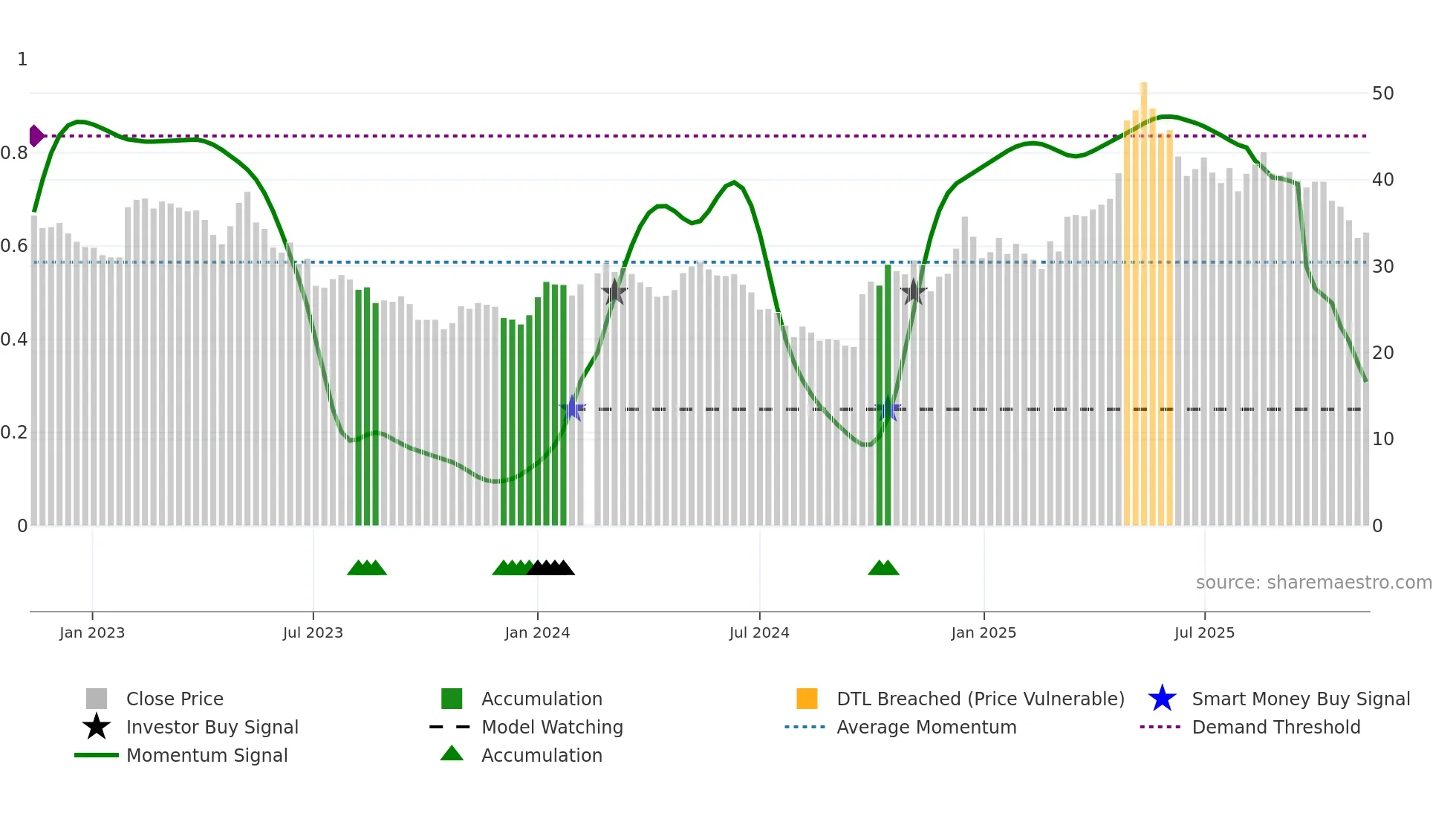603983 weekly Smart Money chart