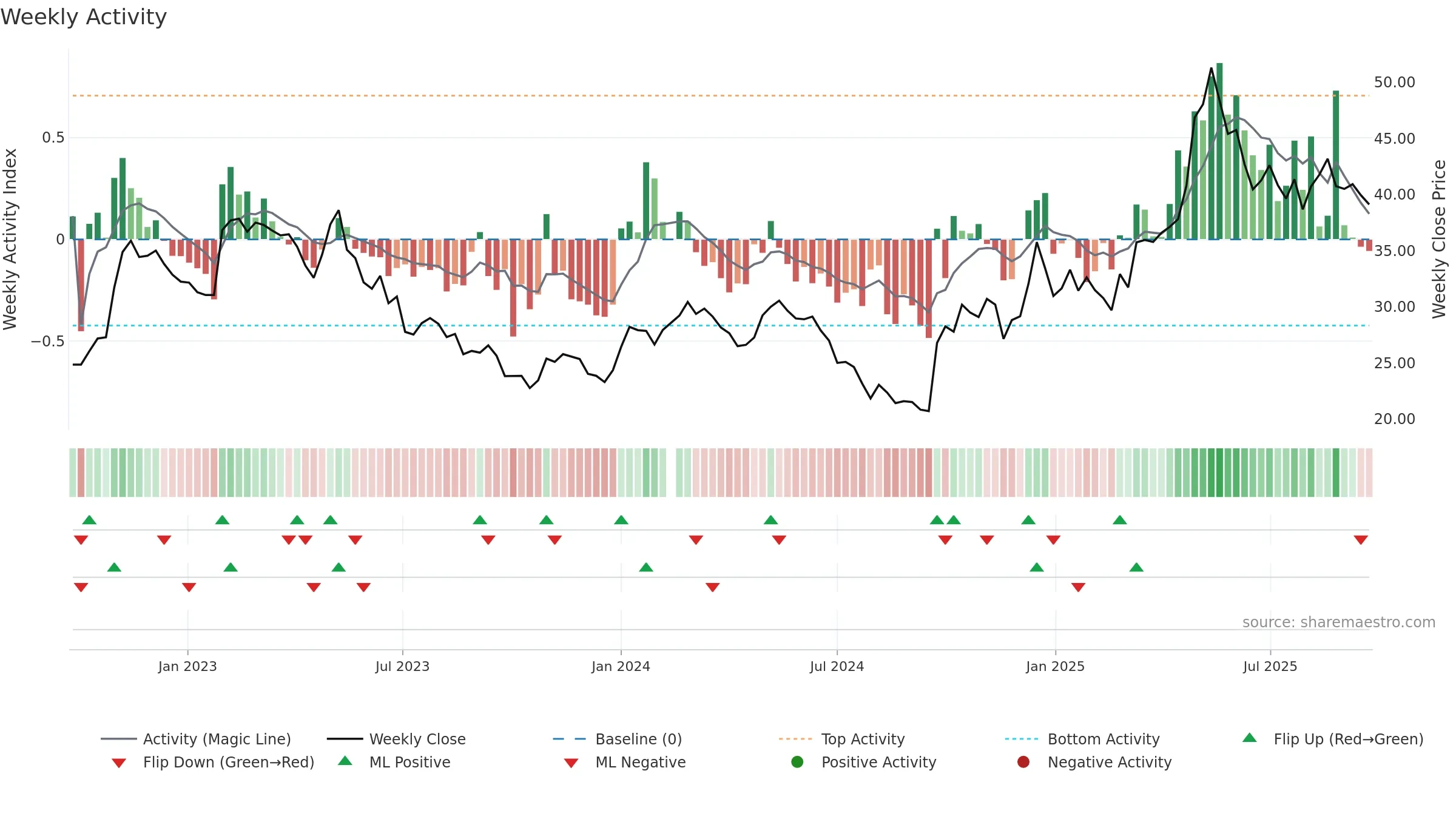 603983 weekly Activity chart, closing 2025-09-22.