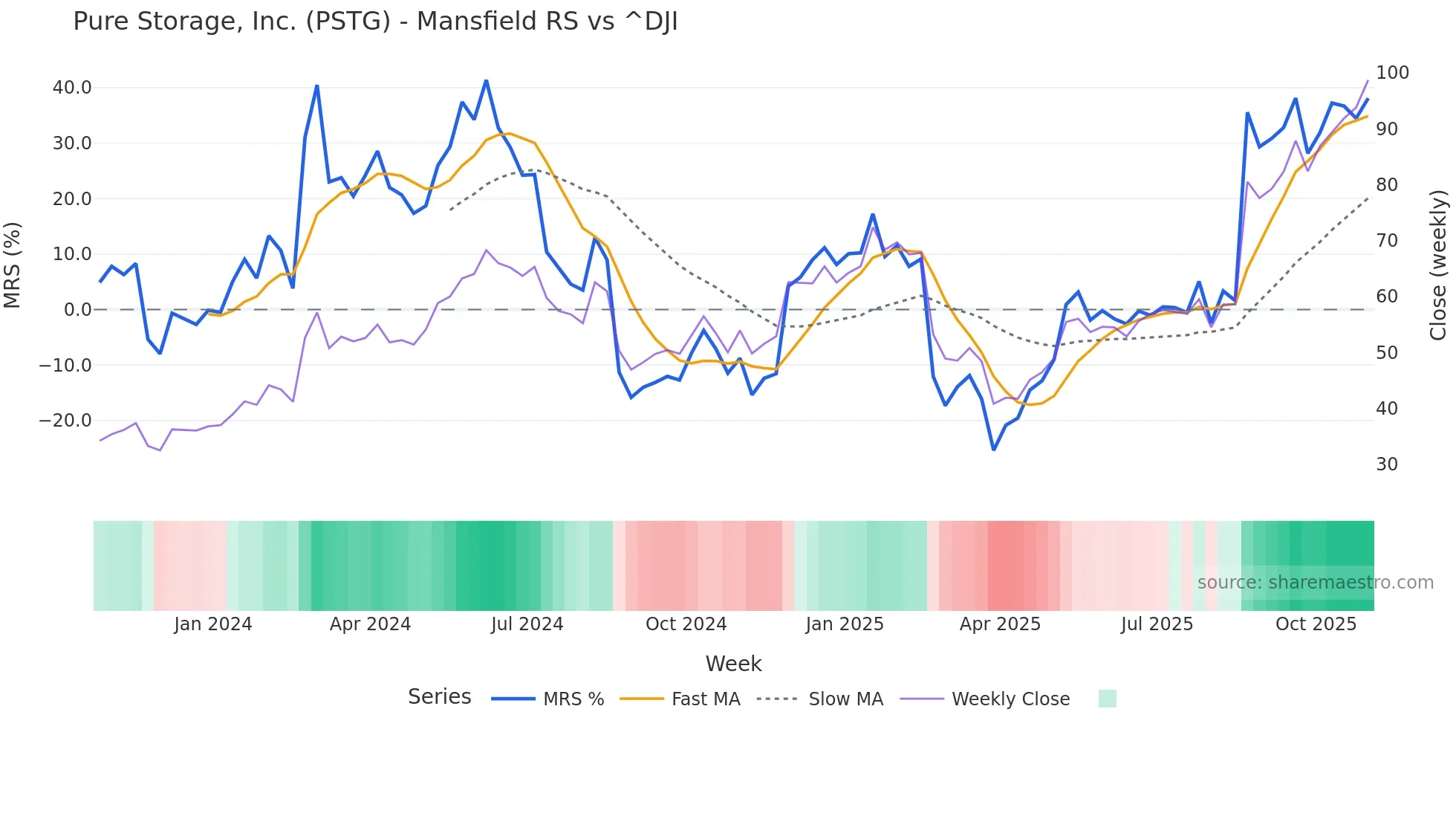 PSTG Mansfield Relative Strength chart