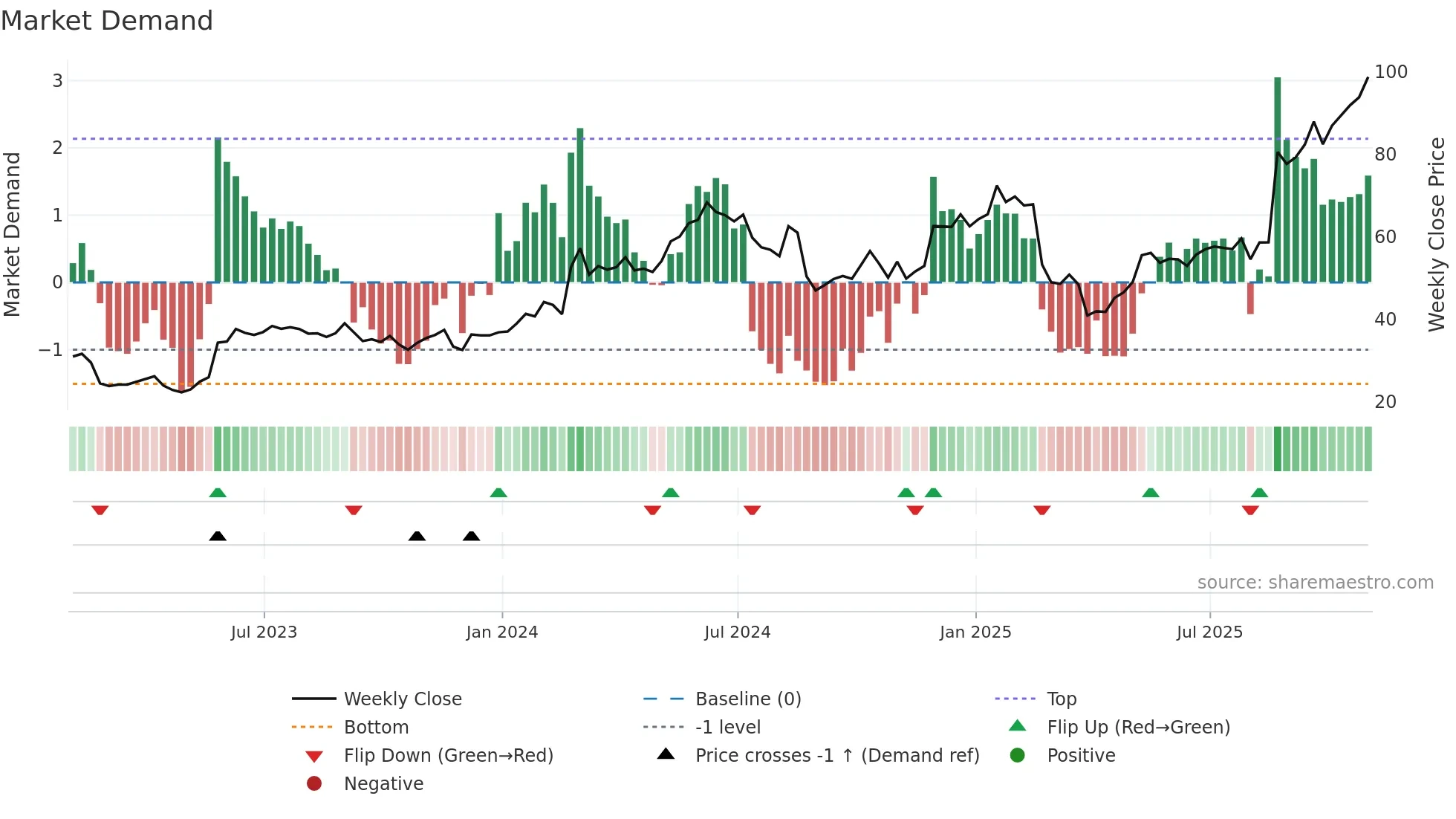 PSTG weekly Market Demand chart