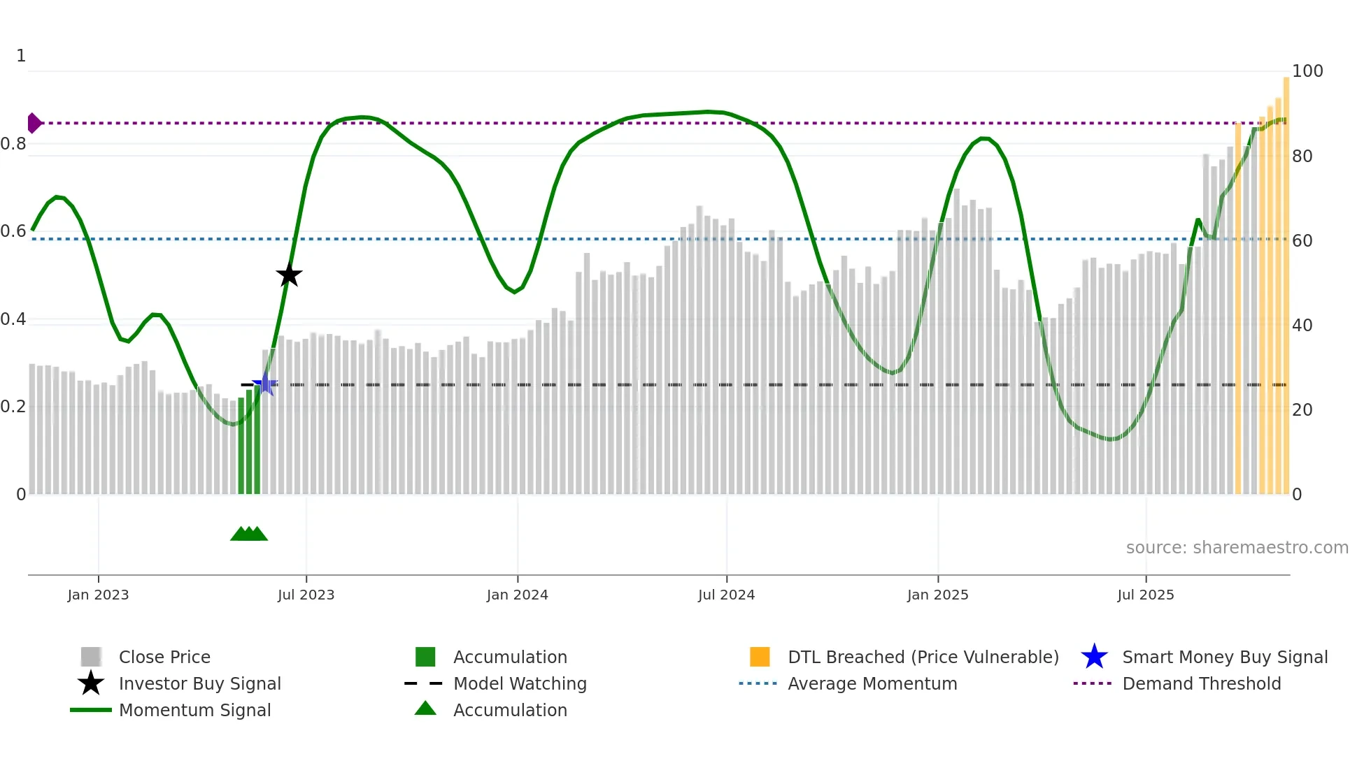 PSTG weekly Smart Money chart