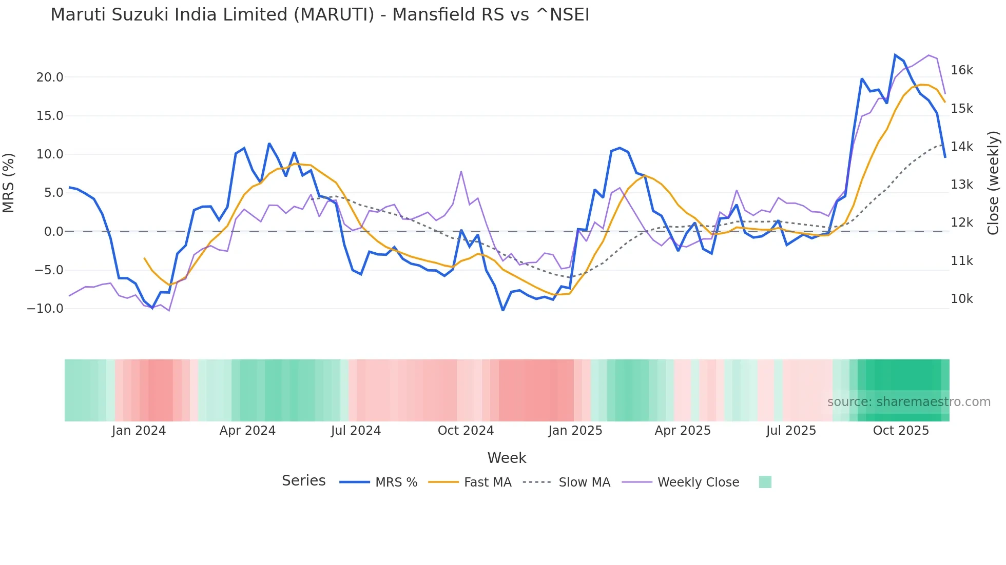 MARUTI Mansfield Relative Strength chart