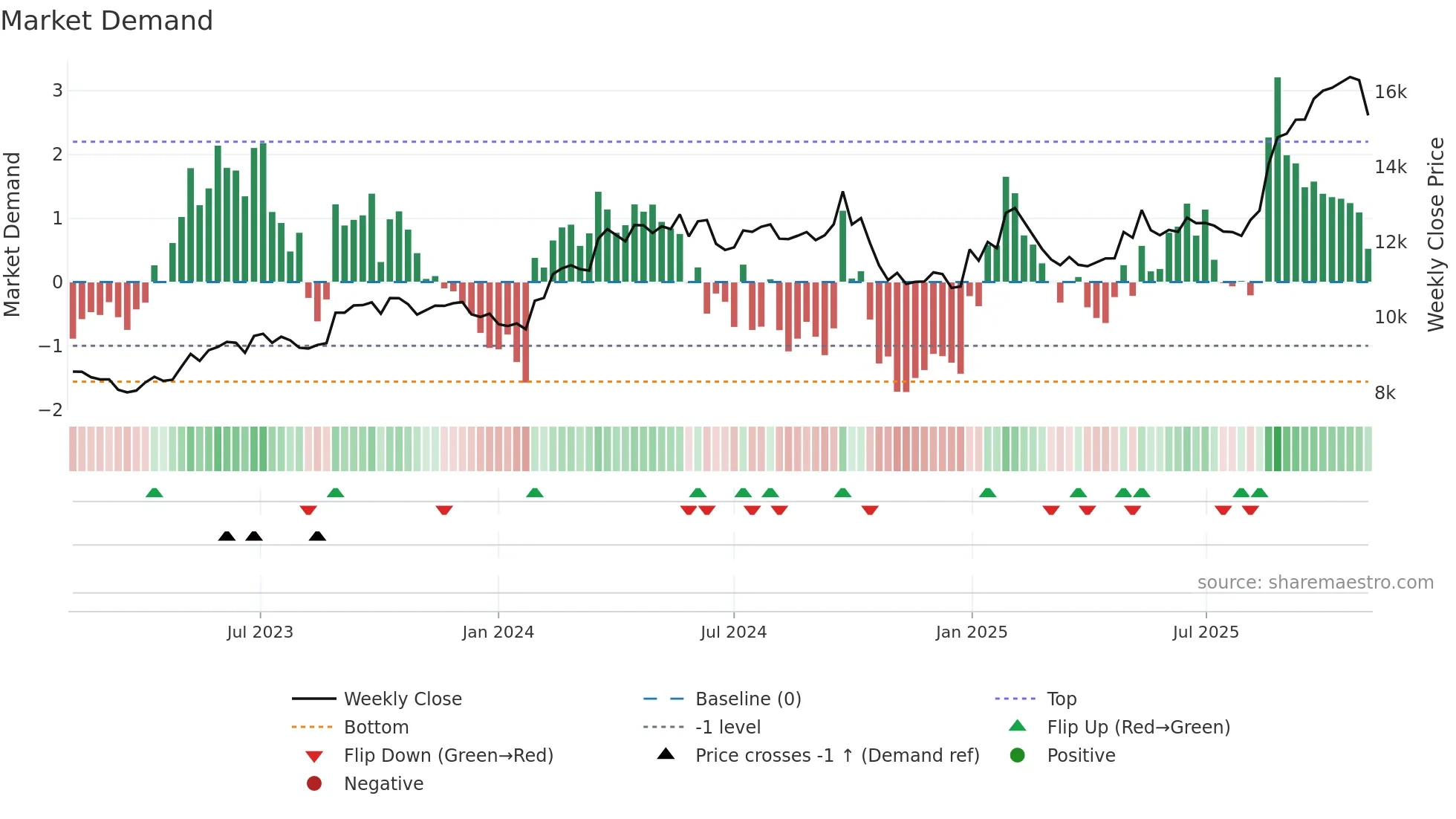 MARUTI weekly Market Demand chart
