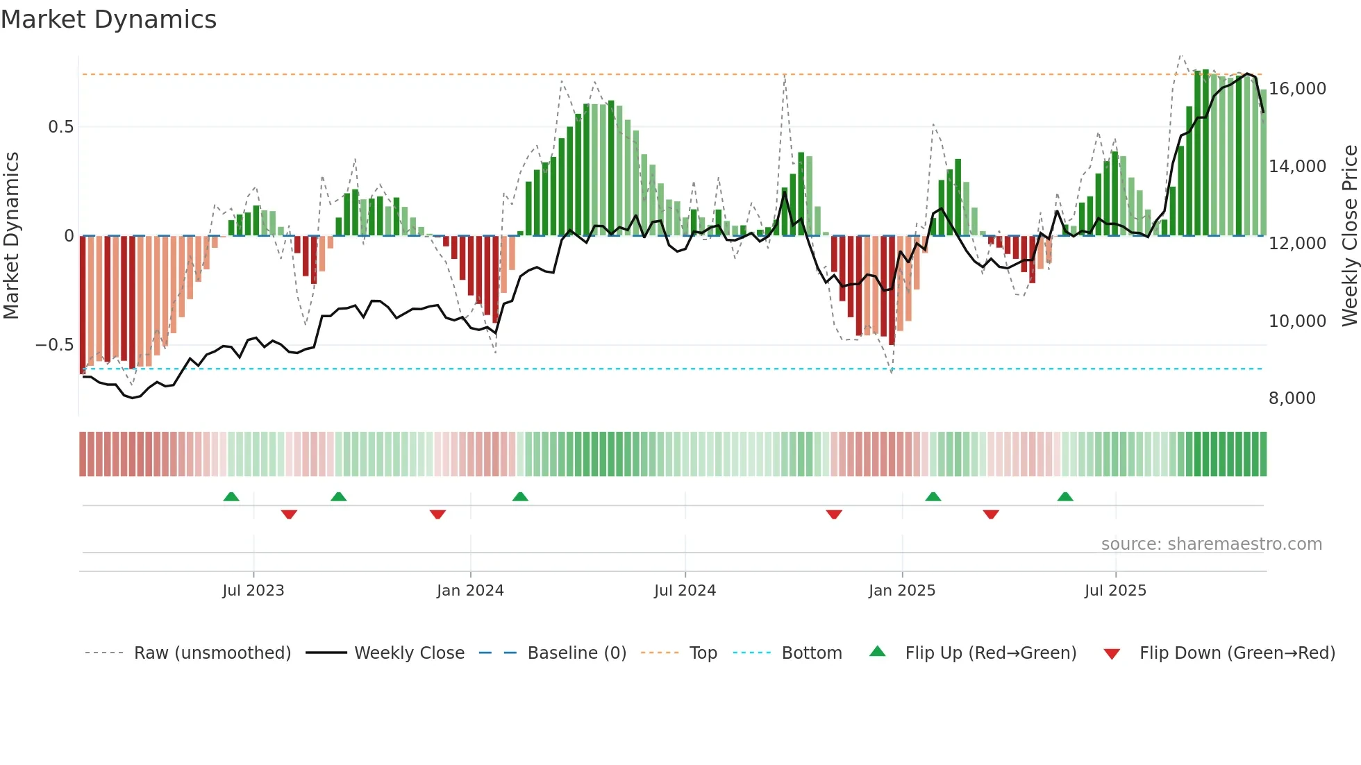 MARUTI weekly Market Dynamics chart