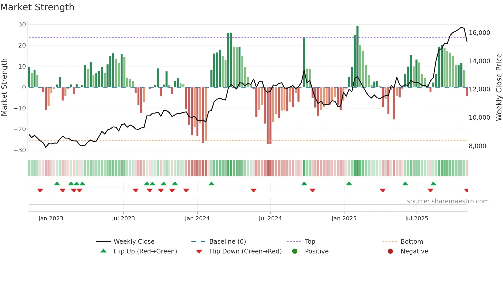 MARUTI weekly Market Strength chart