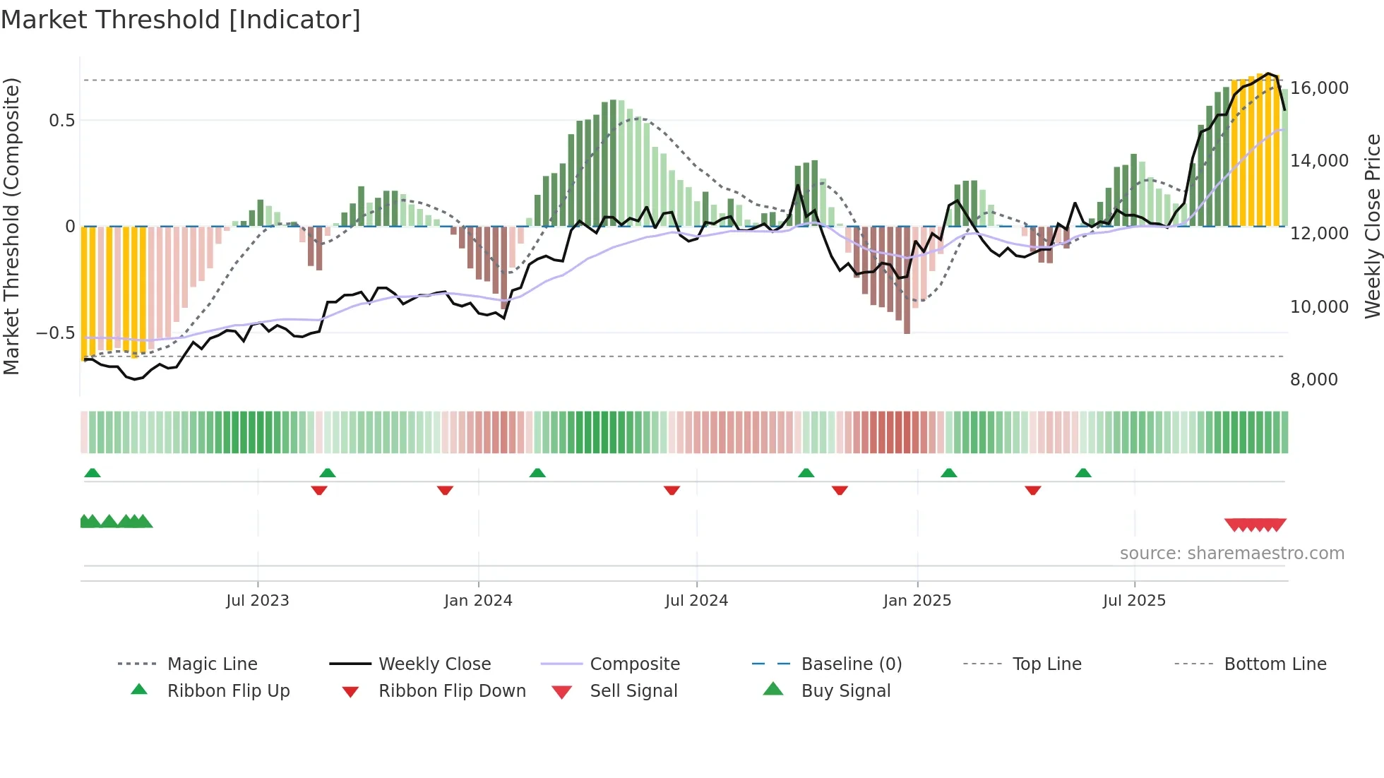 MARUTI weekly Market Threshold chart