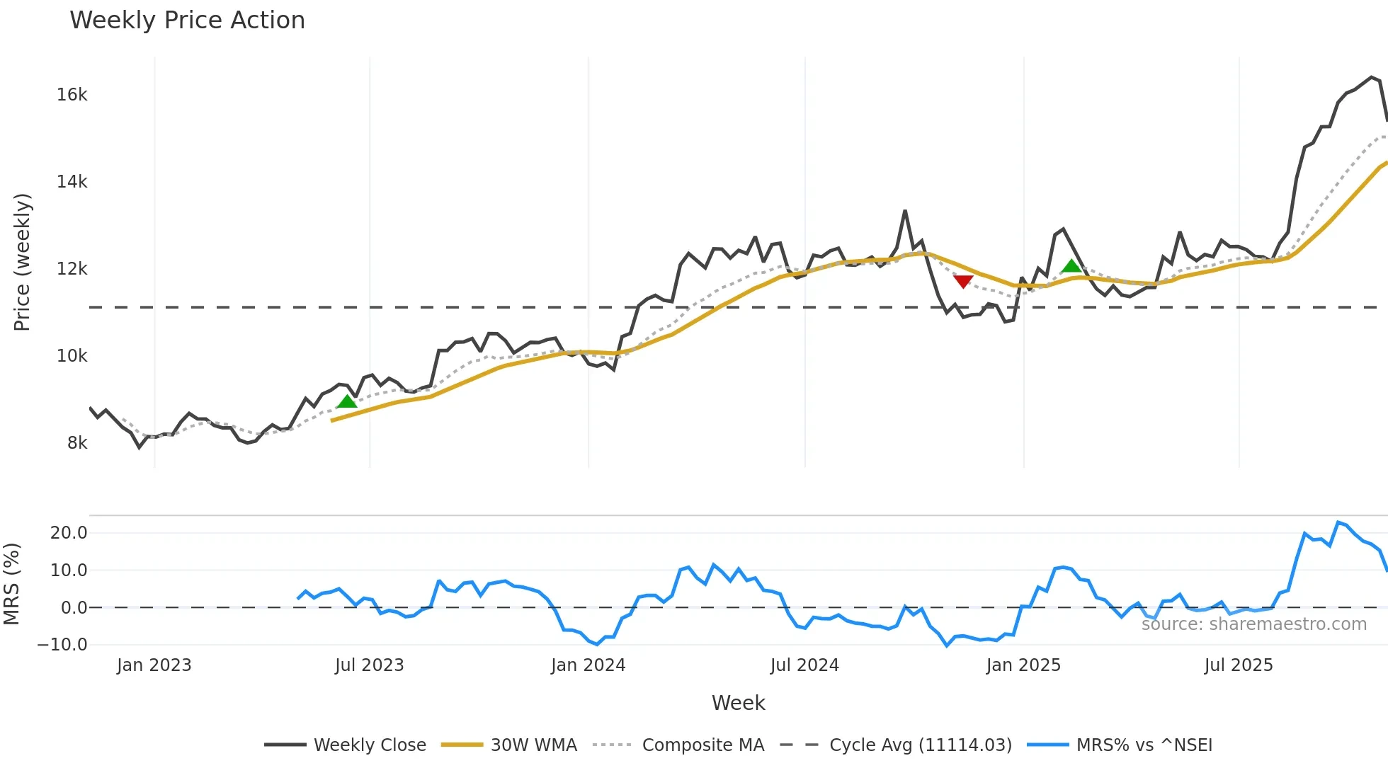 MARUTI weekly Price Action chart, closing 2025-10-27