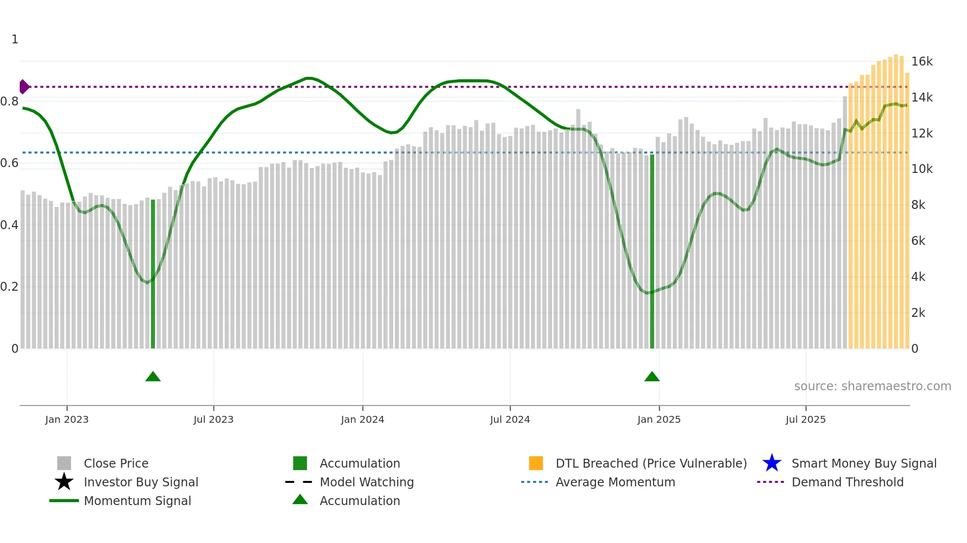 MARUTI weekly Smart Money chart