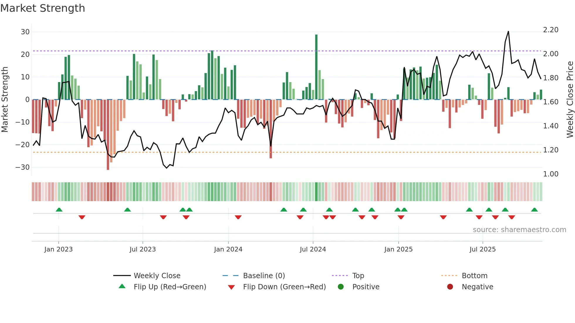 1691 weekly Market Strength chart